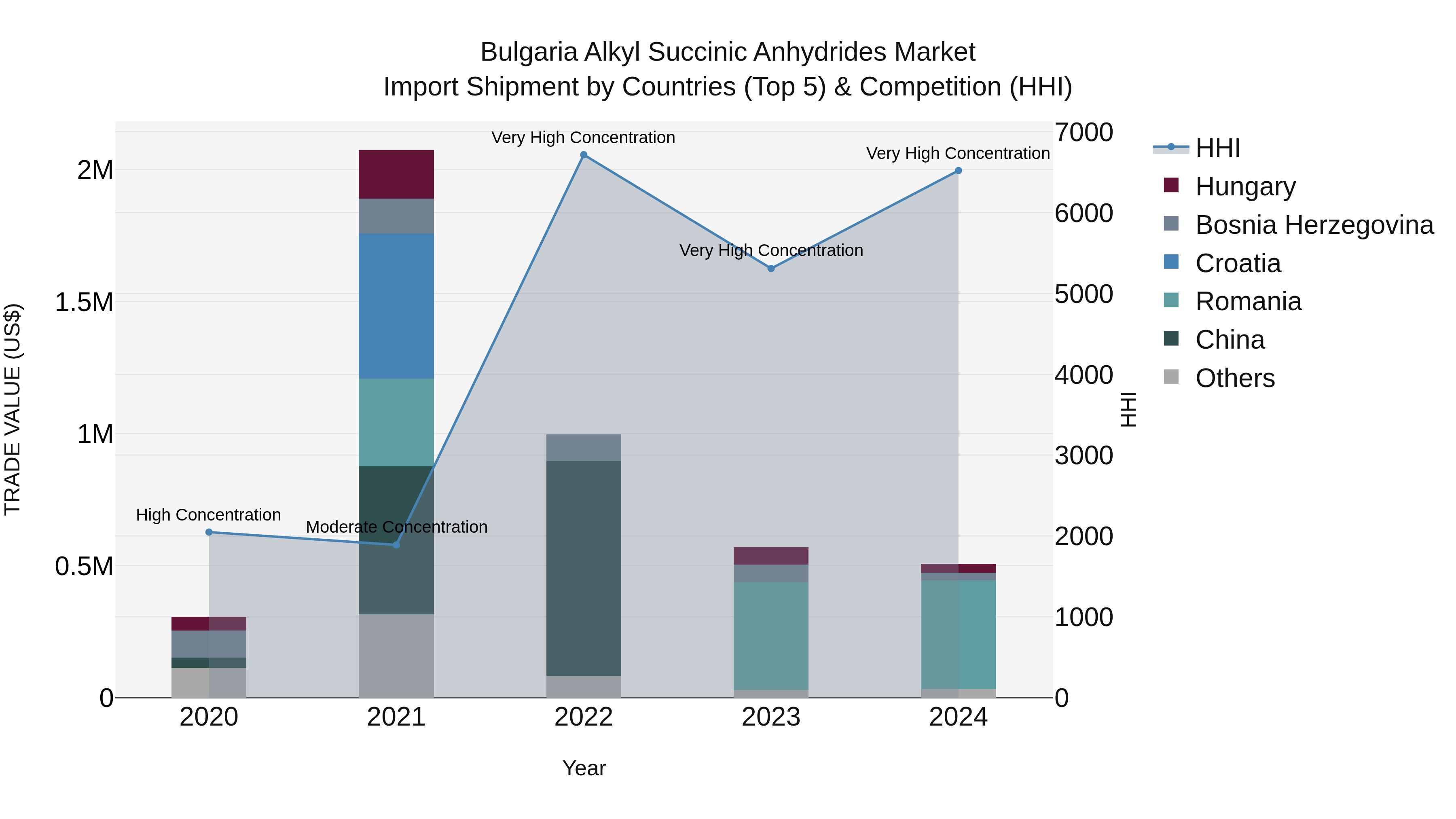 Bulgaria Alkyl Succinic Anhydrides Market Top 5 Importing Countries and Market Competition (HHI) Analysis