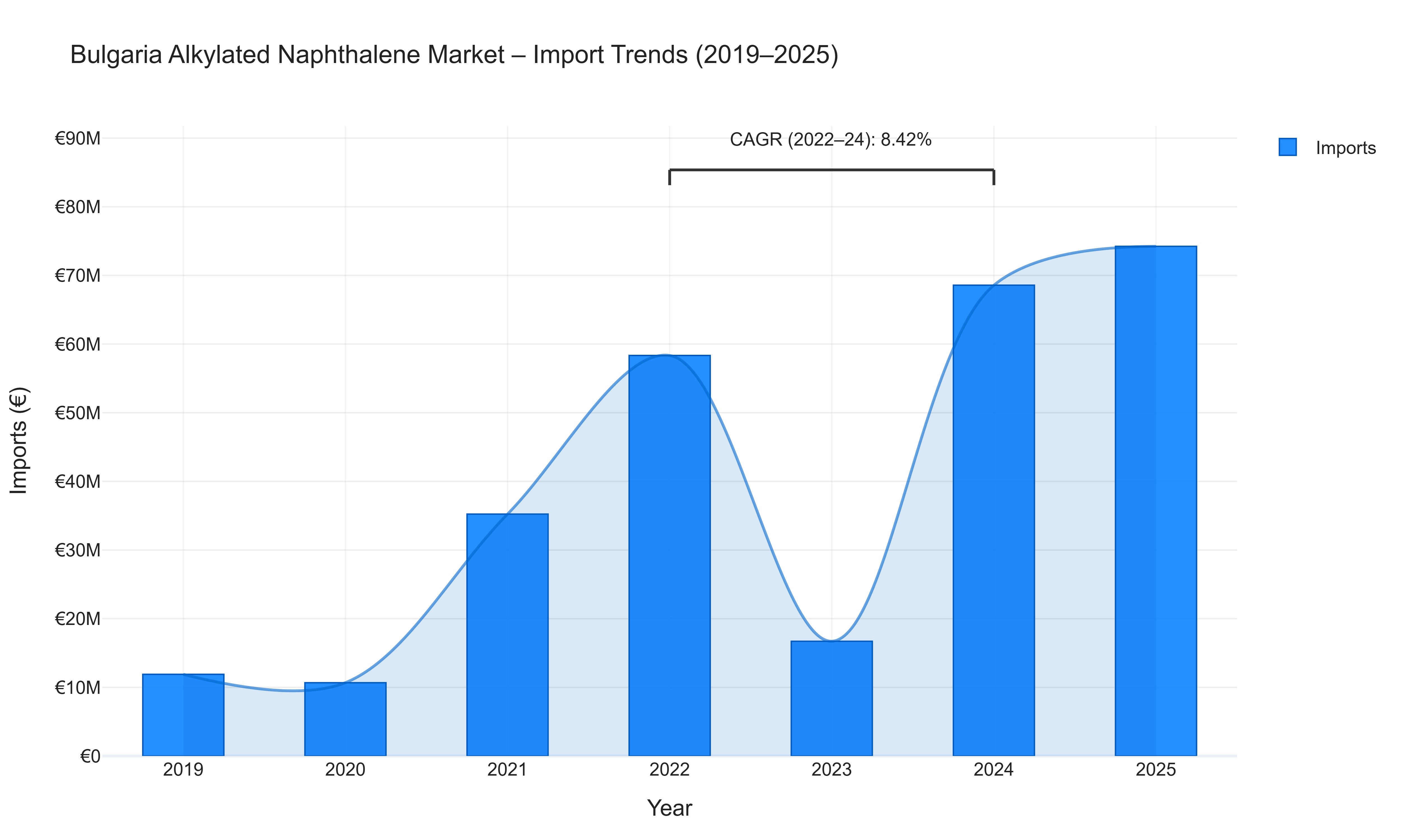 Bulgaria Alkylated Naphthalene Market - Import Trends (2019-2025)