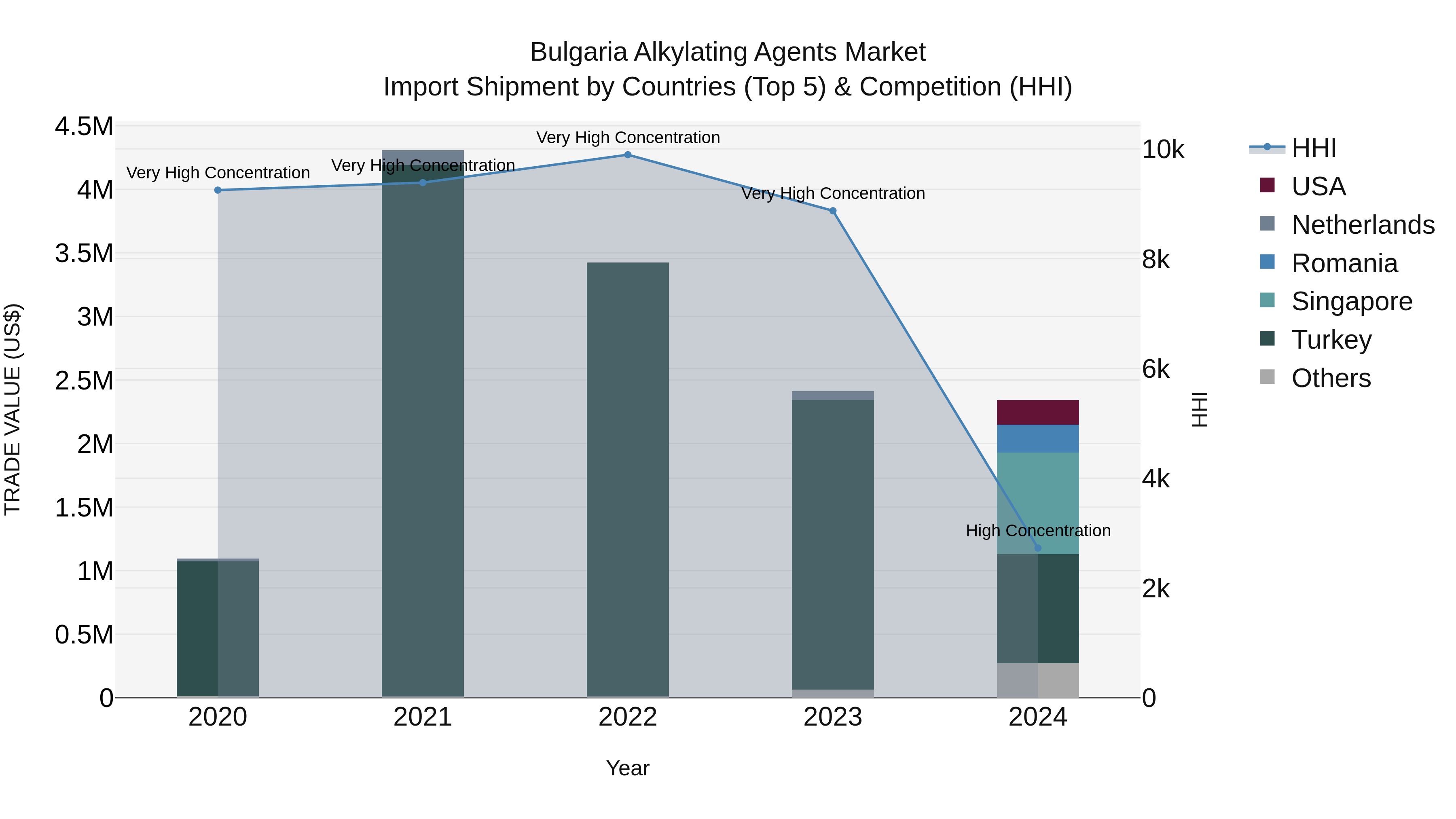 Bulgaria Alkylating Agents Market Top 5 Importing Countries and Market Competition (HHI) Analysis
