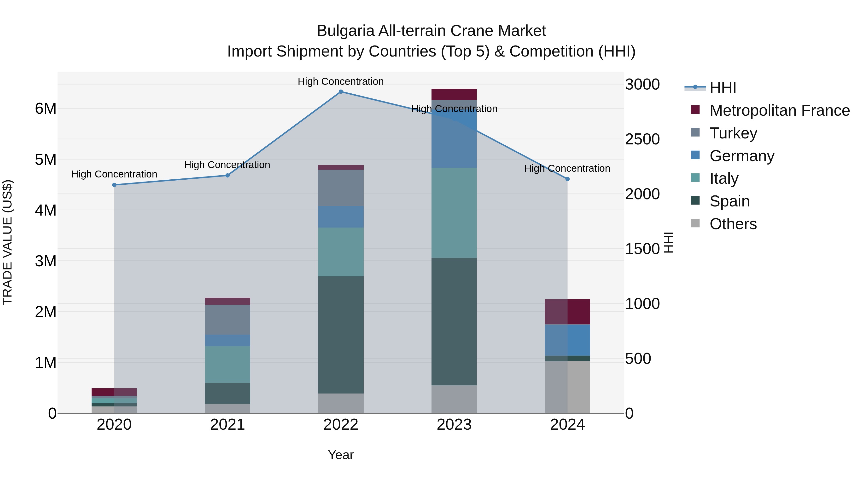 Bulgaria All-terrain Crane Market Top 5 Importing Countries and Market Competition (HHI) Analysis