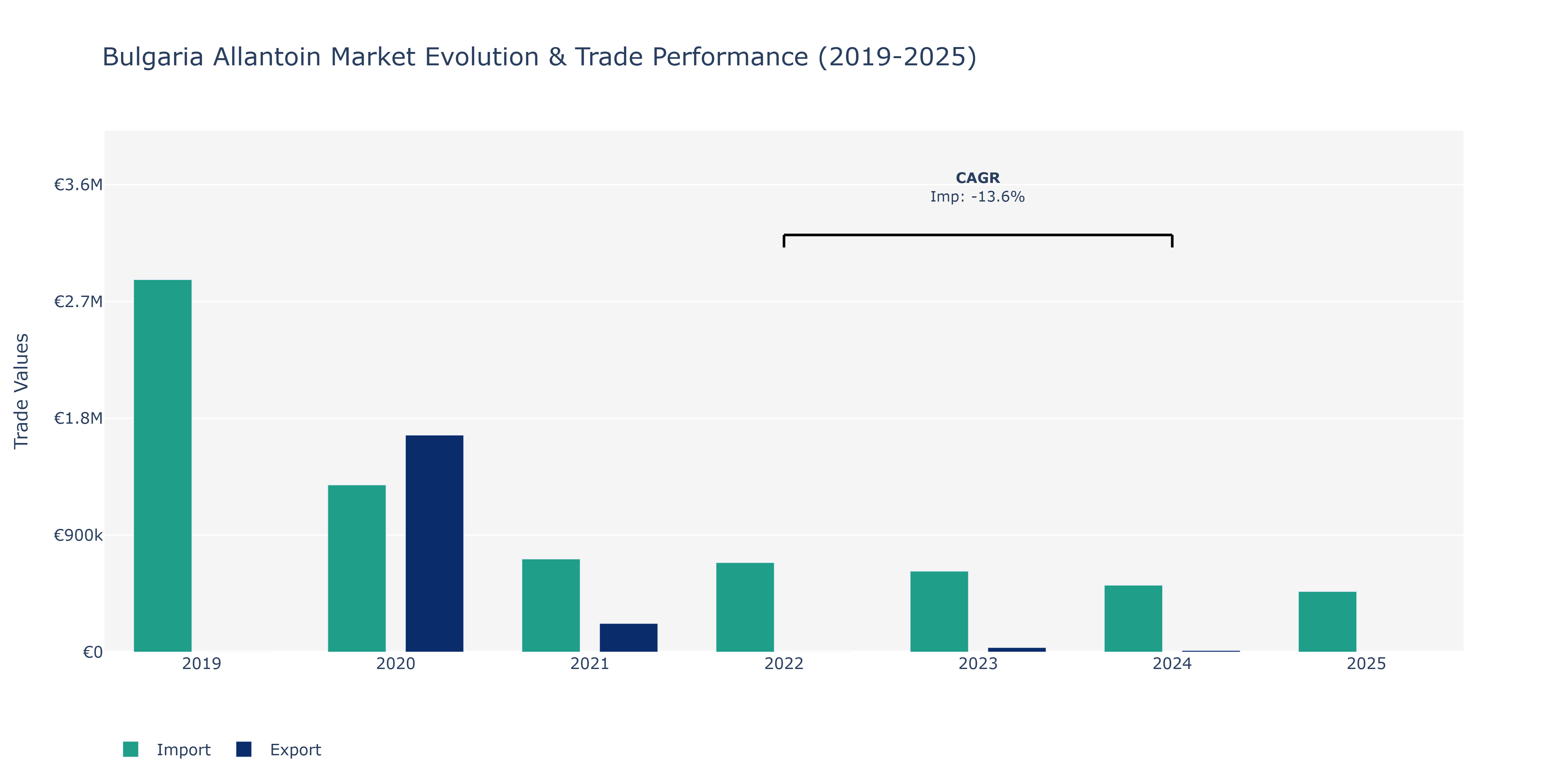 Bulgaria Allantoin Market: Production & Trade Performance (2019-2025)
