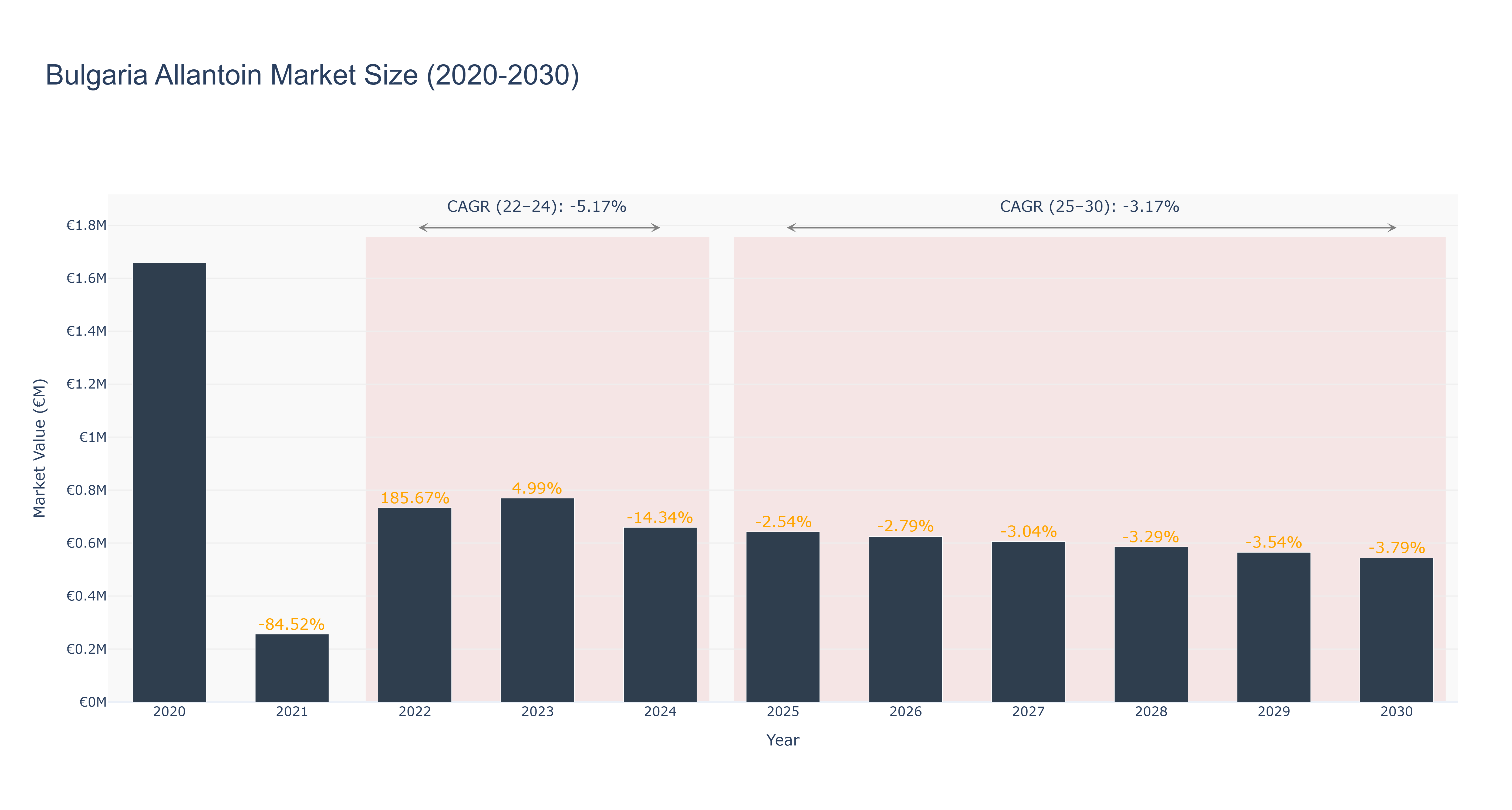 Bulgaria Allantoin Market Size (2020-2030)