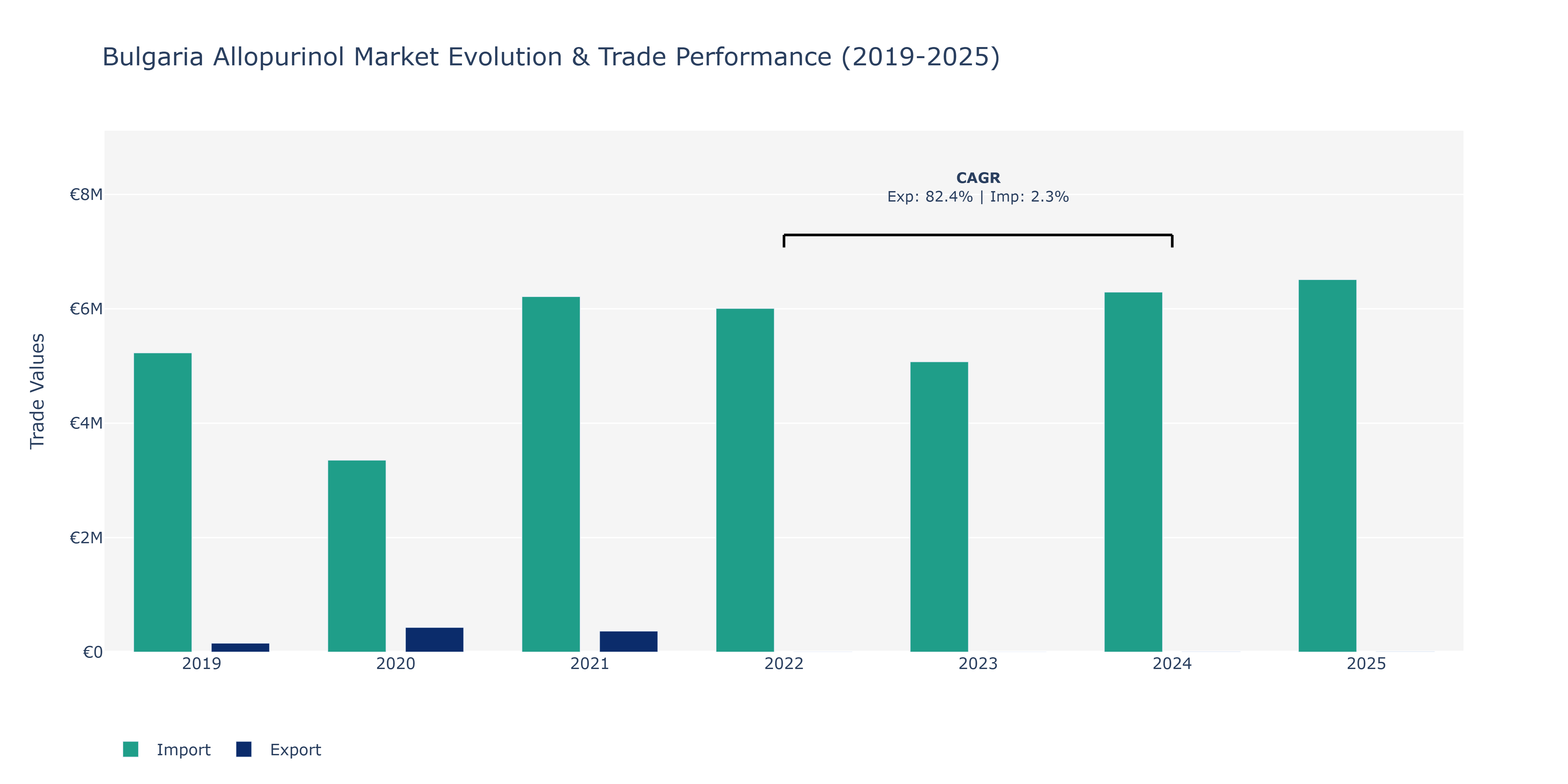 Bulgaria Allopurinol Market: Production & Trade Performance (2019-2025)