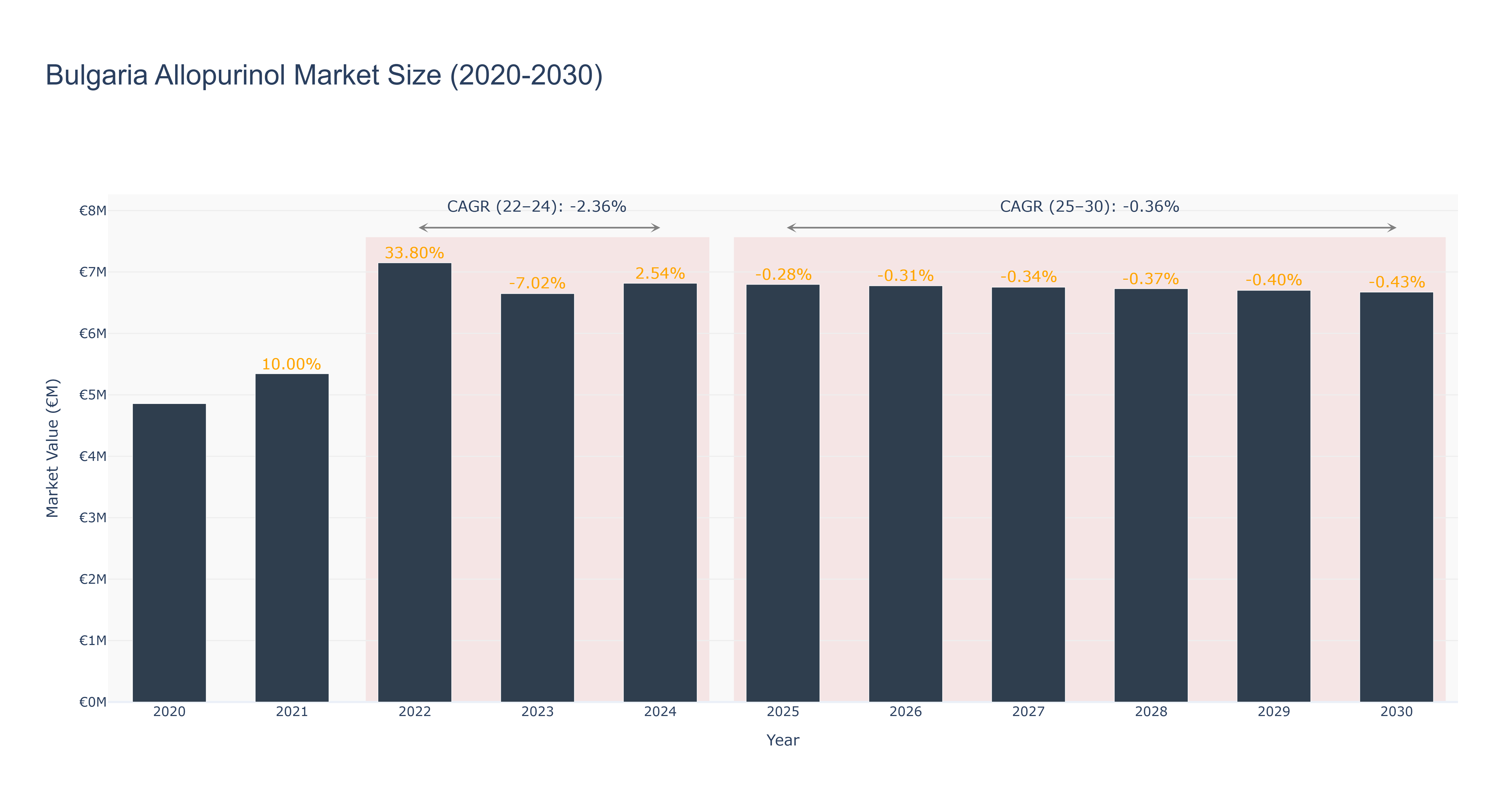 Bulgaria Allopurinol Market Size (2020-2030)