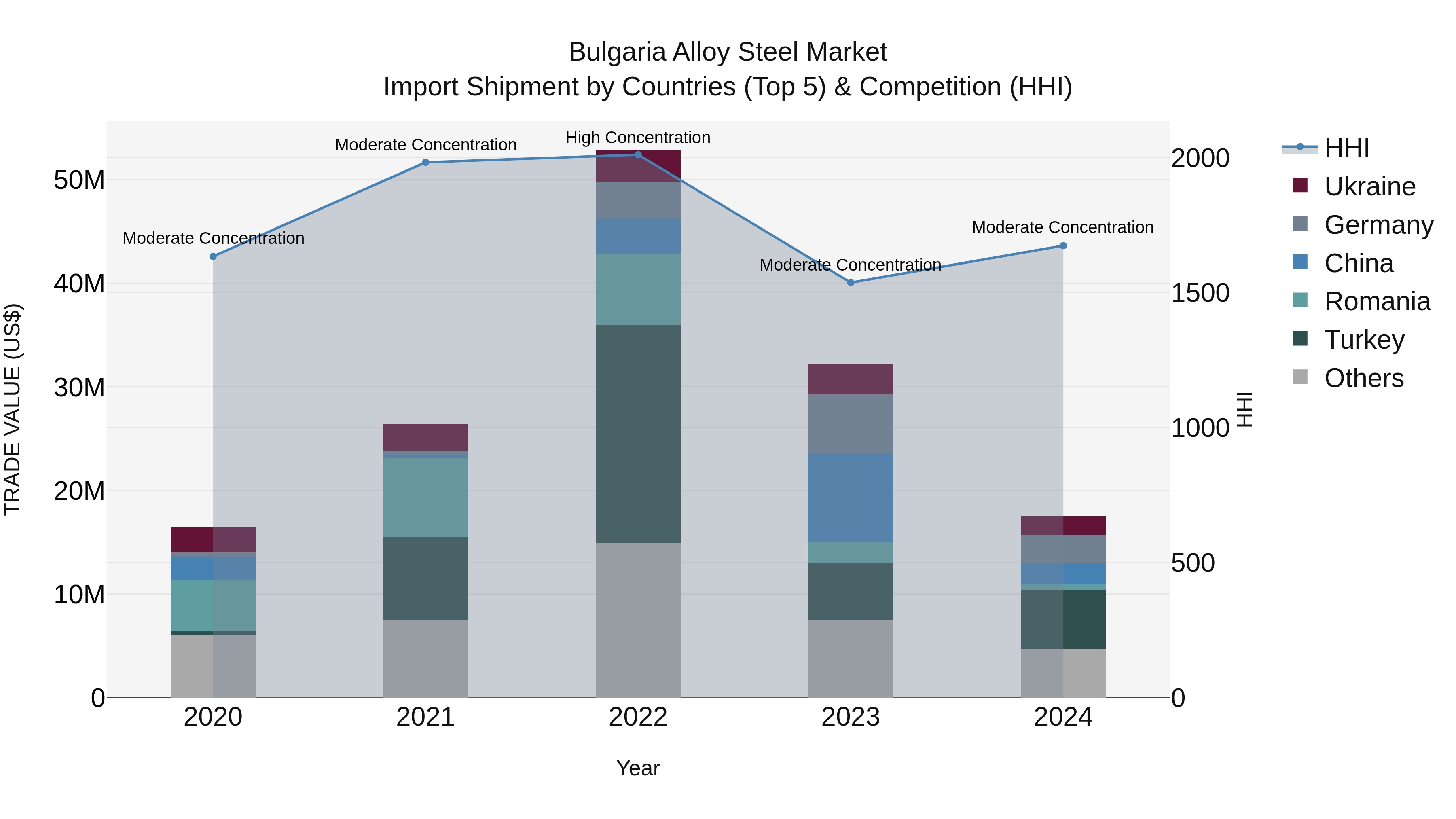 Bulgaria Alloy Steel Market Top 5 Importing Countries and Market Competition (HHI) Analysis