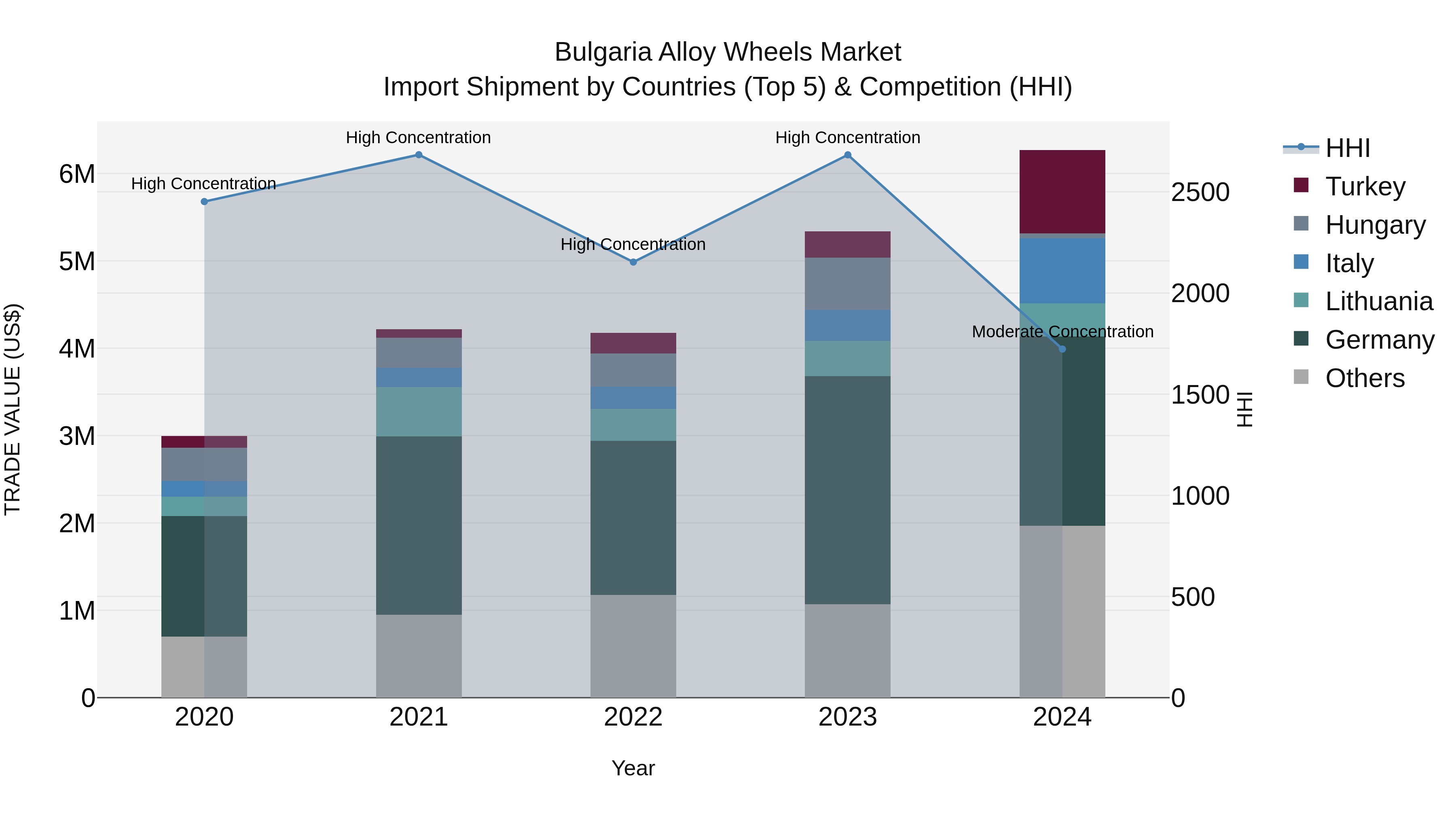 Bulgaria Alloy Wheels Market Top 5 Importing Countries and Market Competition (HHI) Analysis