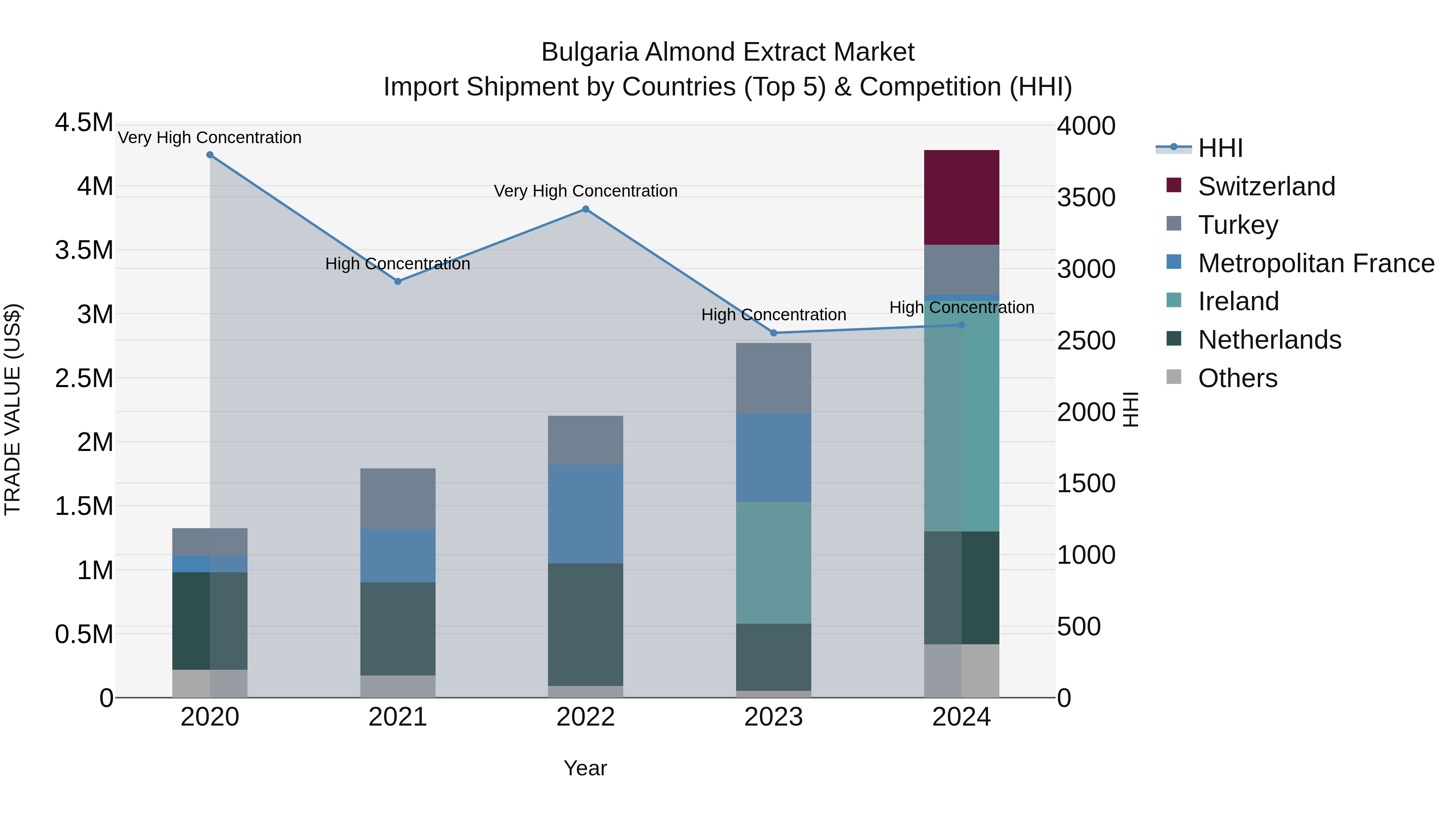 Bulgaria Almond Extract Market Top 5 Importing Countries and Market Competition (HHI) Analysis