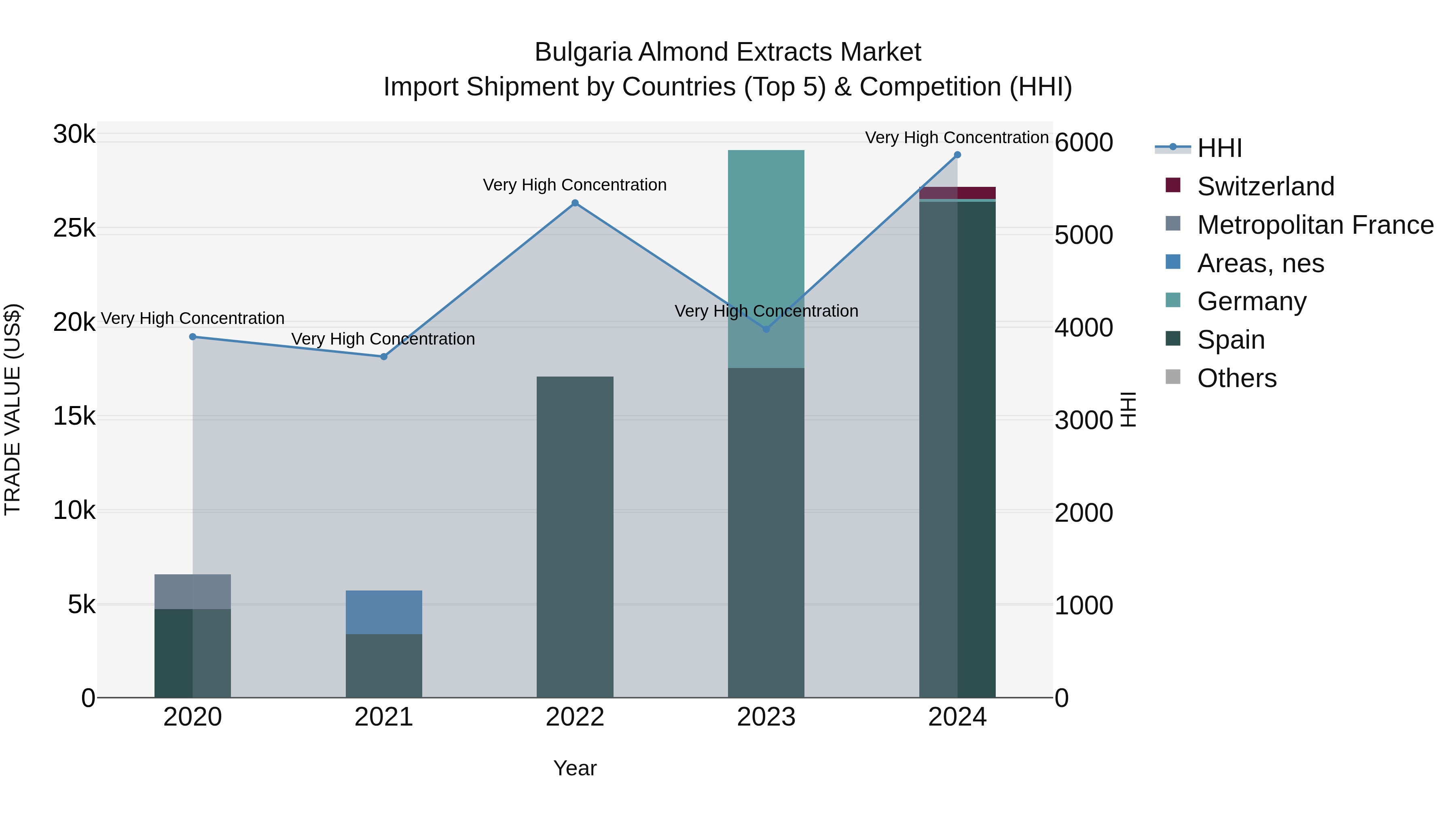 Bulgaria Almond Extracts Market Top 5 Importing Countries and Market Competition (HHI) Analysis