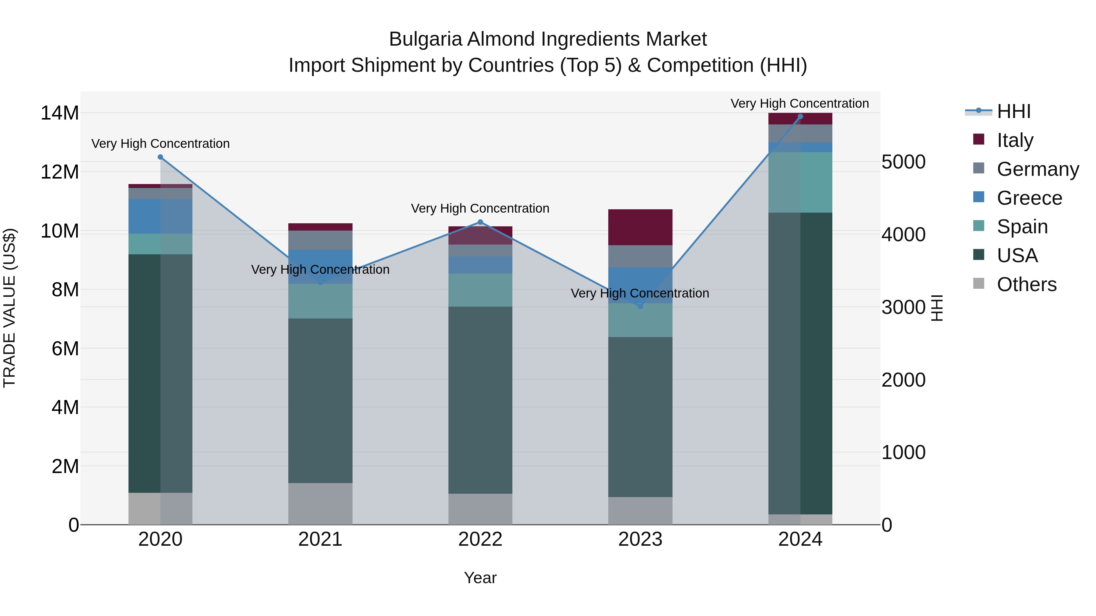 Bulgaria Almond Ingredients Market Top 5 Importing Countries and Market Competition (HHI) Analysis