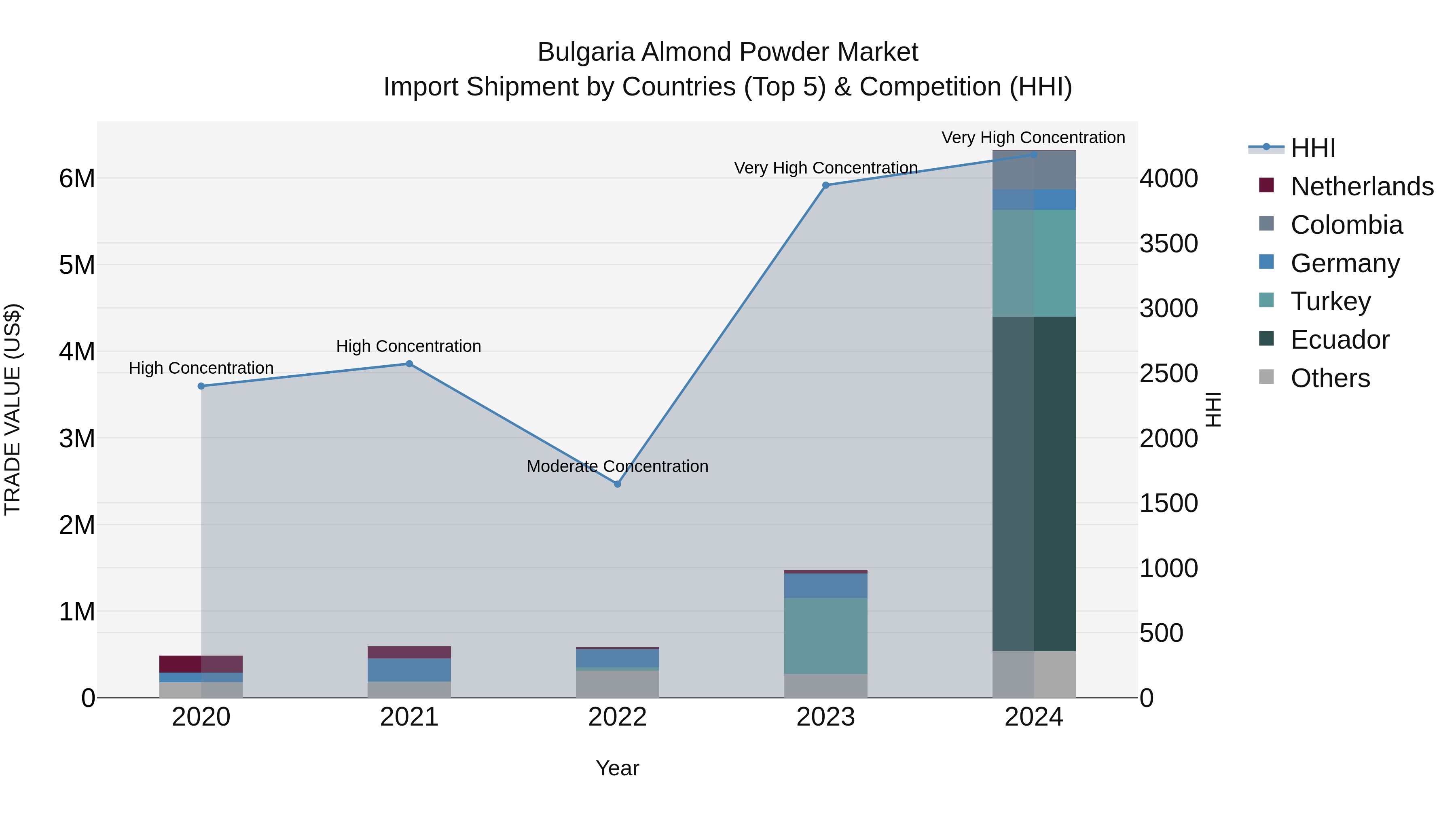 Bulgaria Almond Powder Market Top 5 Importing Countries and Market Competition (HHI) Analysis