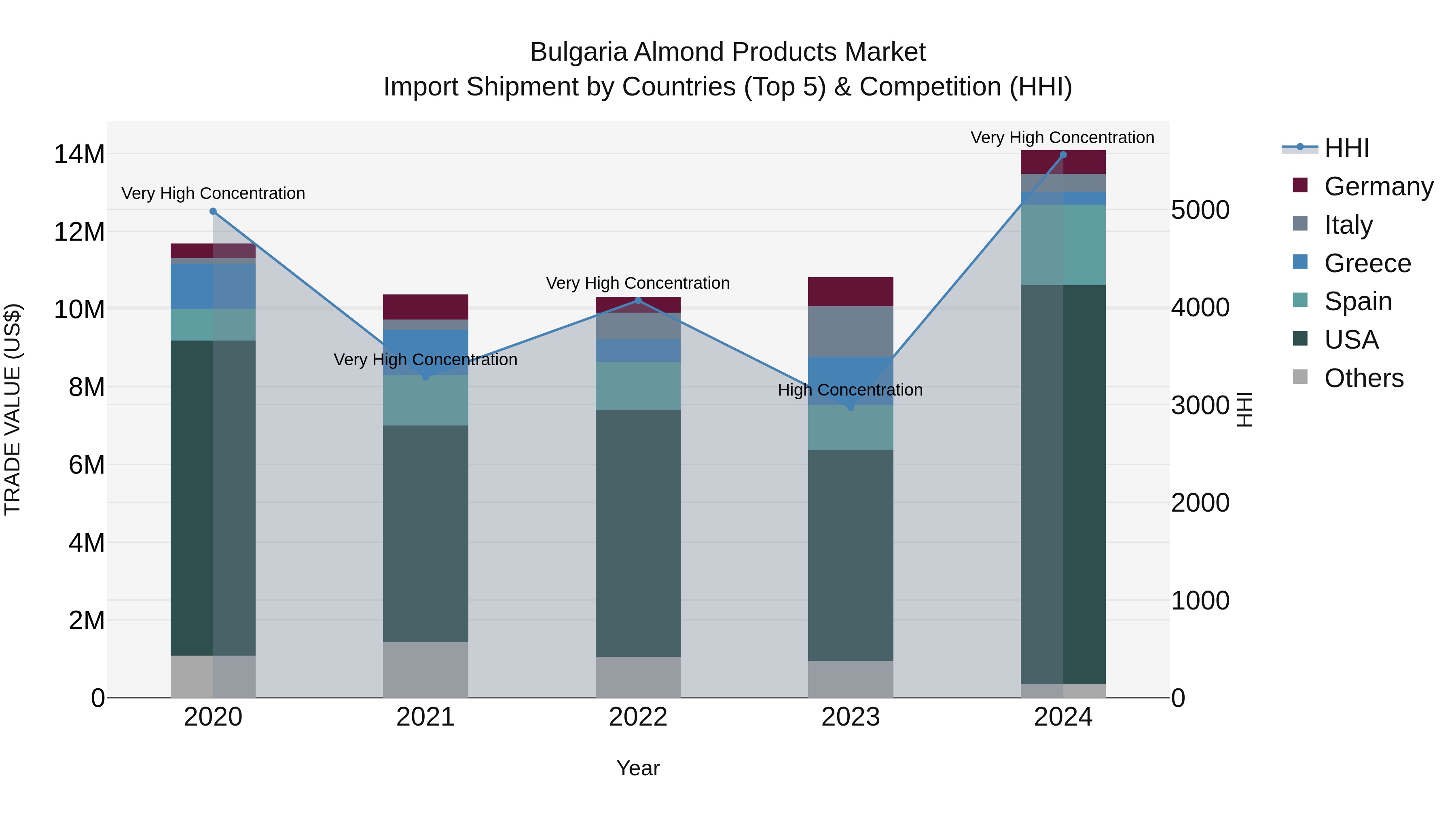 Bulgaria Almond Products Market Top 5 Importing Countries and Market Competition (HHI) Analysis