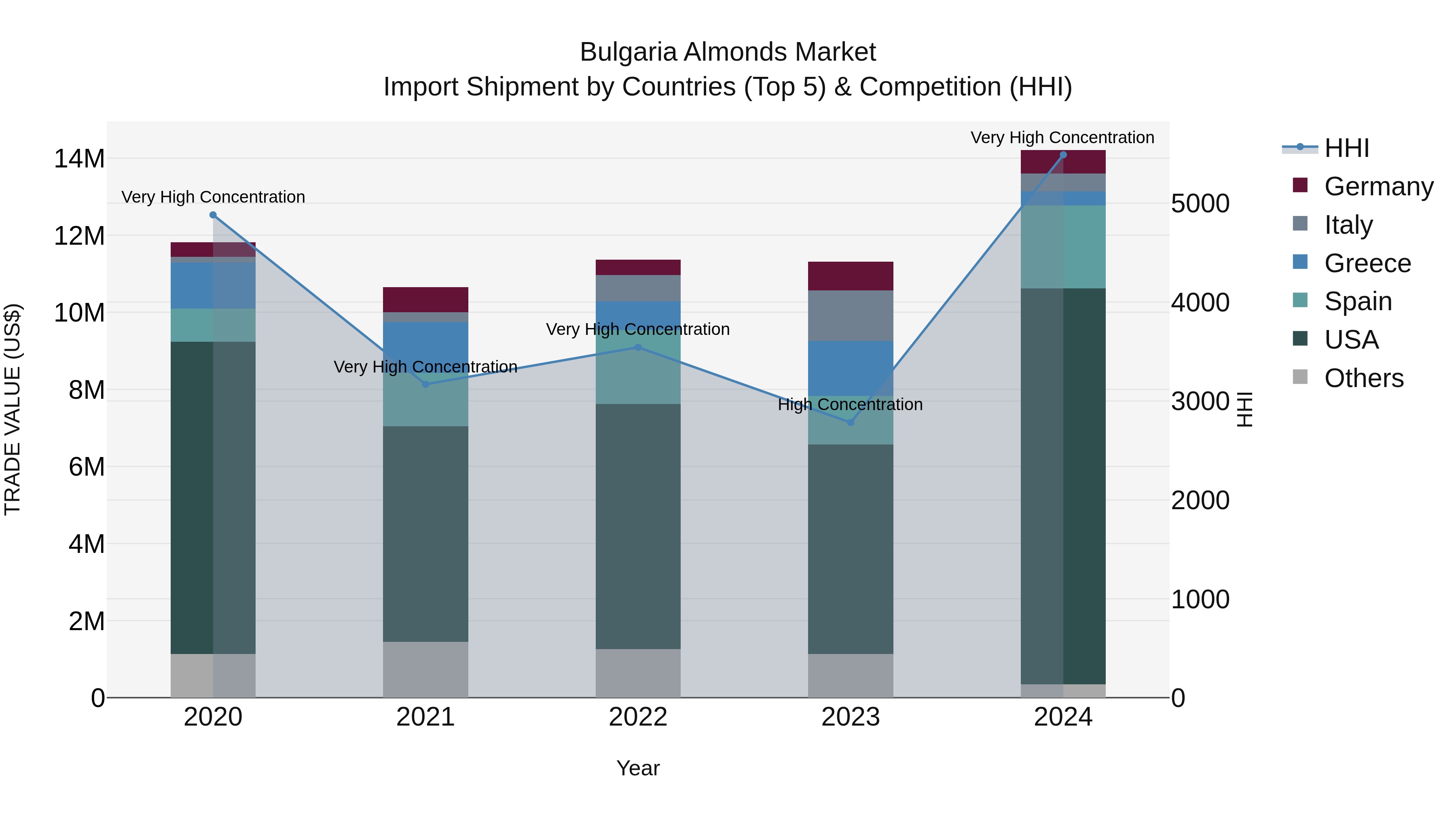 Bulgaria Almonds Market Top 5 Importing Countries and Market Competition (HHI) Analysis