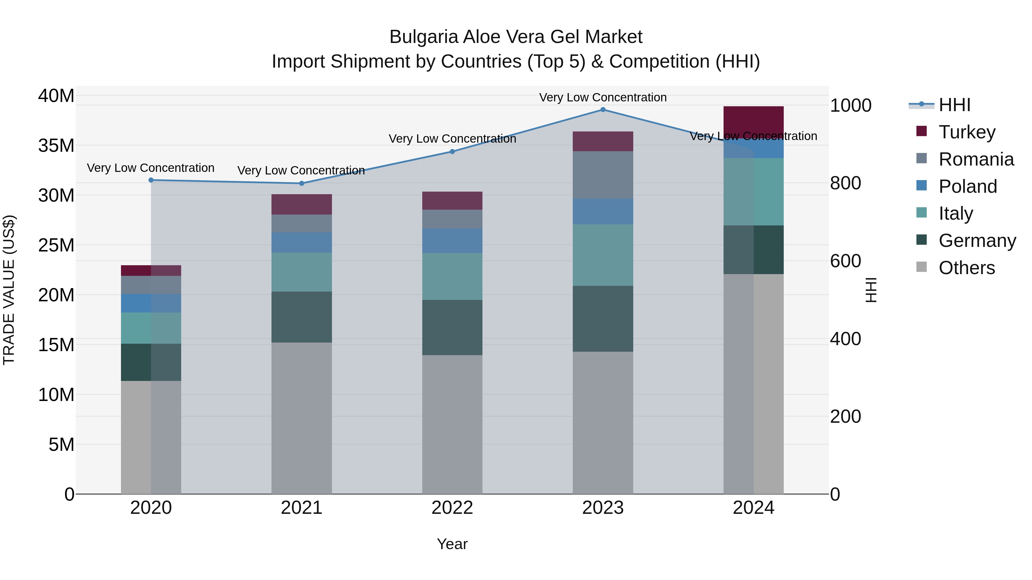 Bulgaria Aloe Vera Gel Market Top 5 Importing Countries and Market Competition (HHI) Analysis