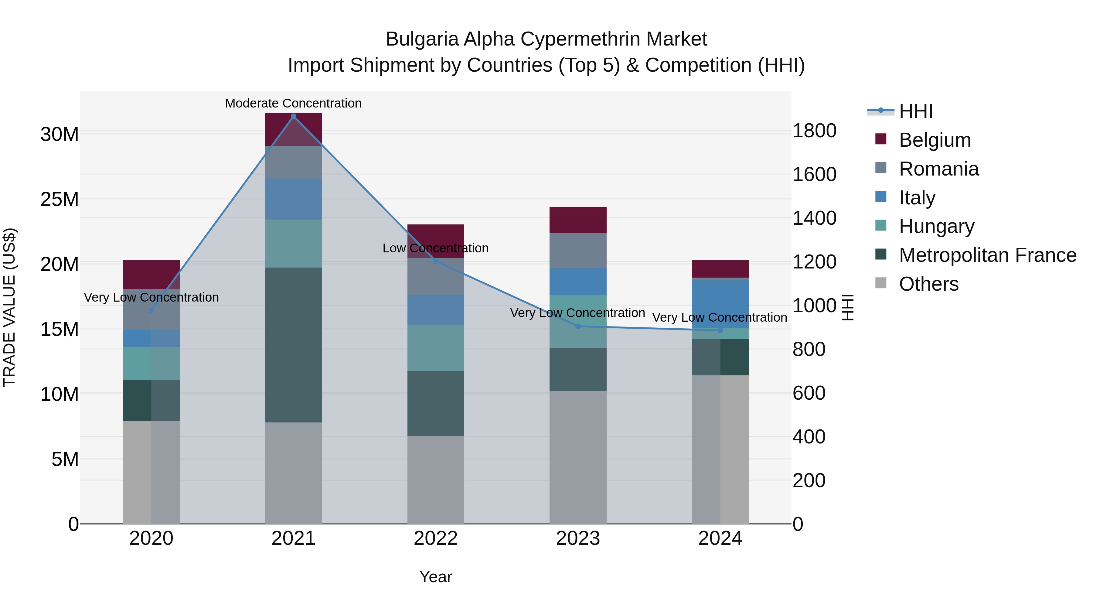 Bulgaria Alpha Cypermethrin Market Top 5 Importing Countries and Market Competition (HHI) Analysis