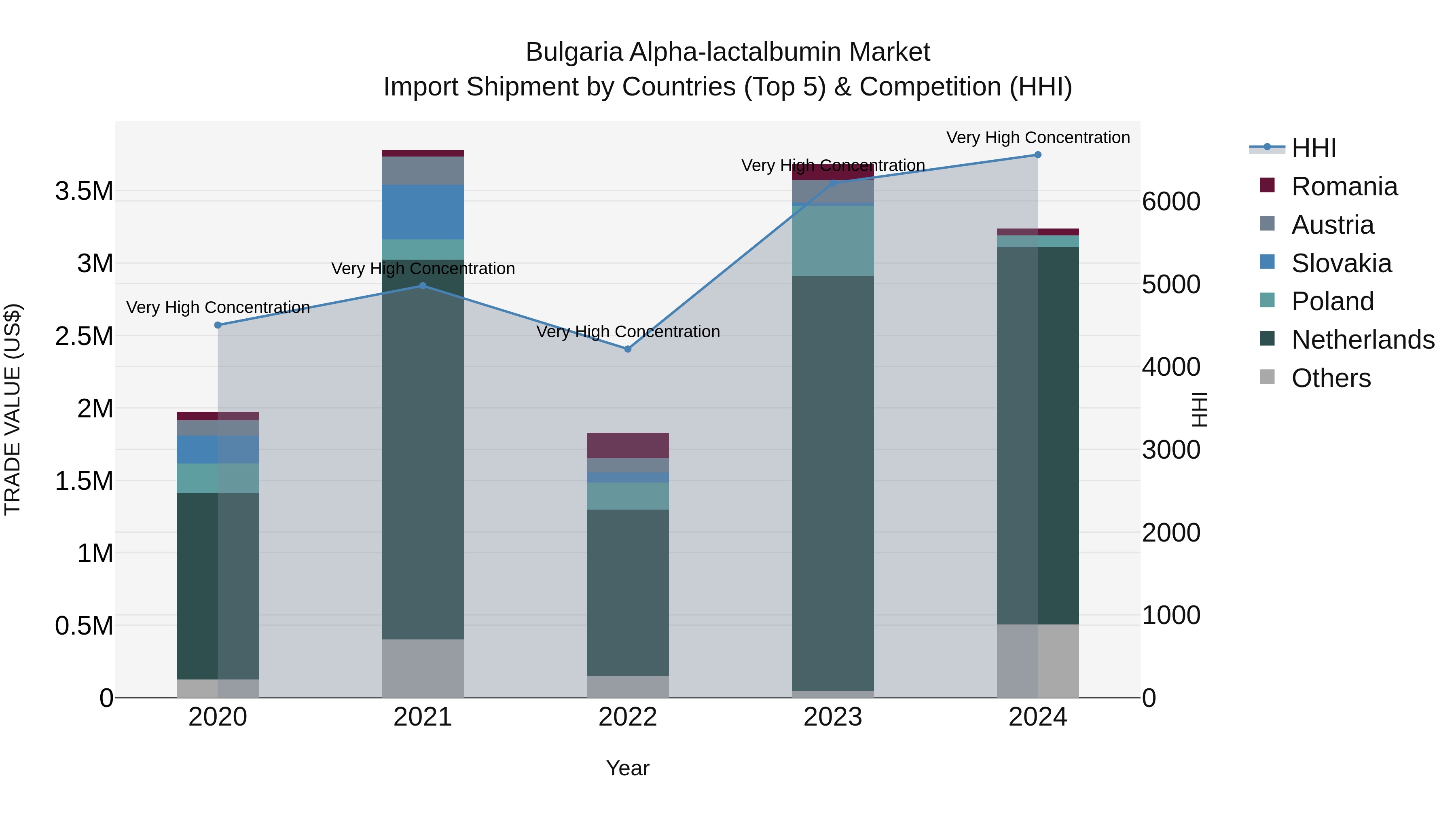 Bulgaria Alpha-lactalbumin Market Top 5 Importing Countries and Market Competition (HHI) Analysis