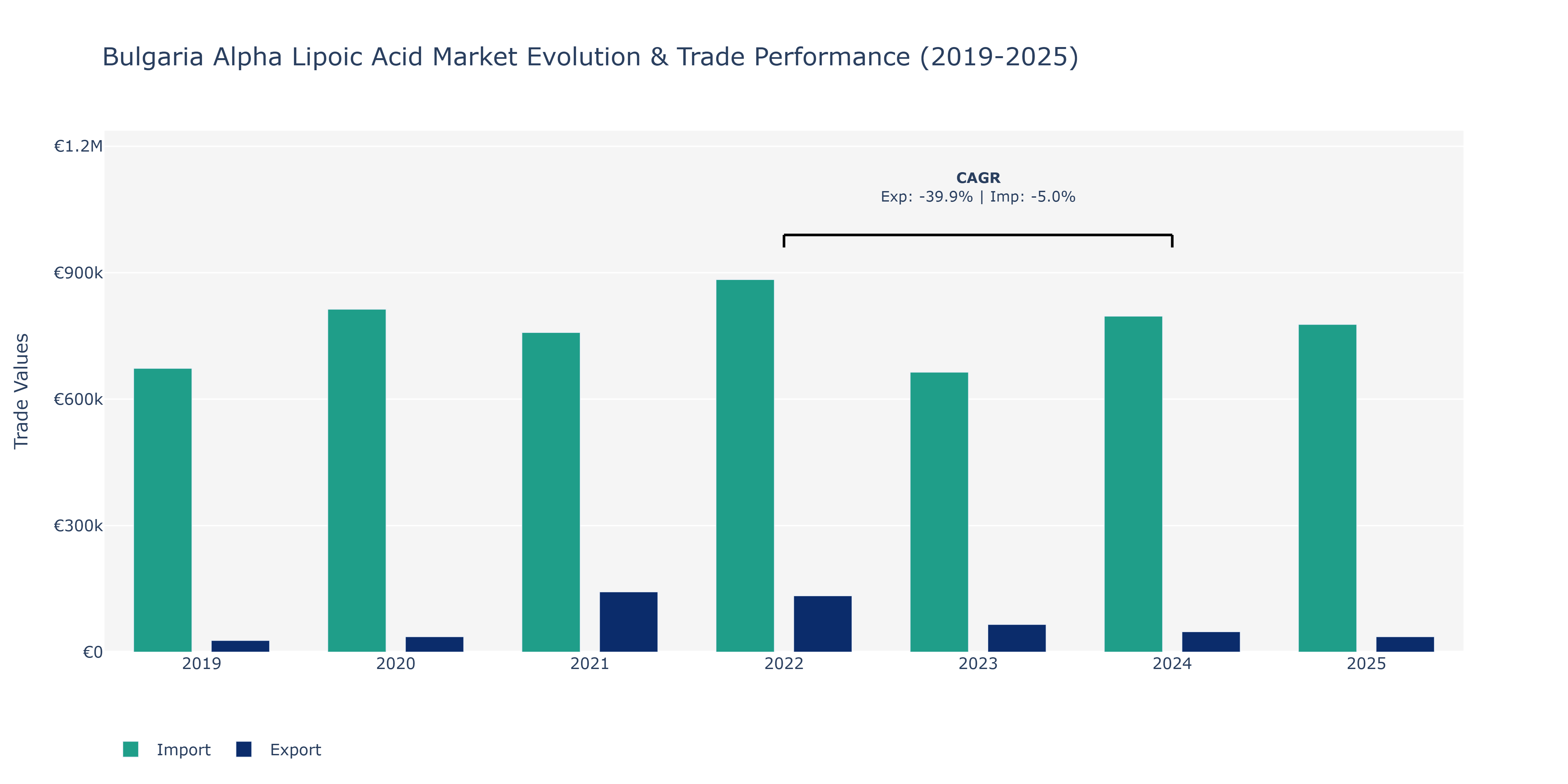 Bulgaria Alpha Lipoic Acid Market: Production & Trade Performance (2019-2025)