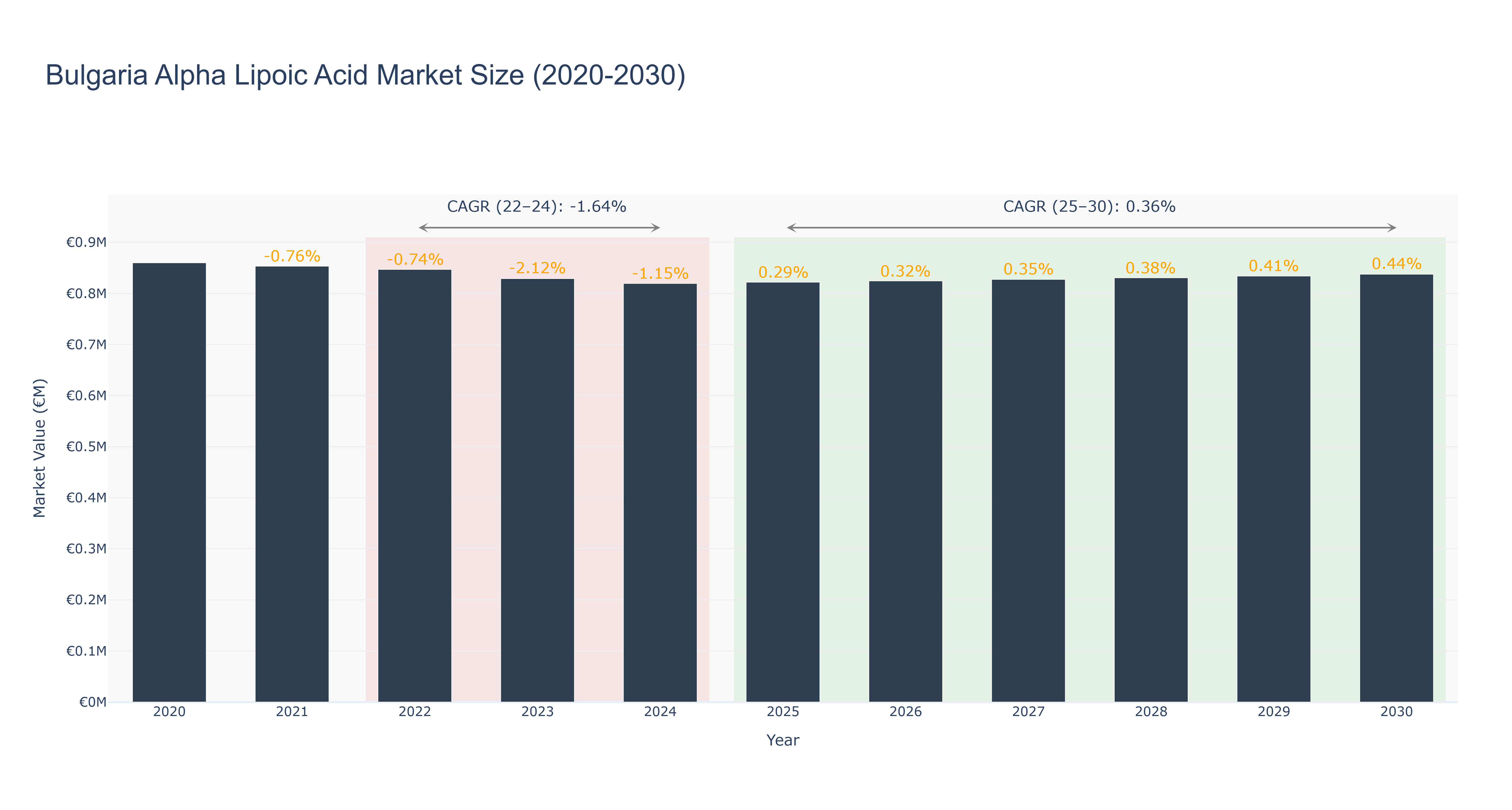 Bulgaria Alpha Lipoic Acid Market Size (2020-2030)