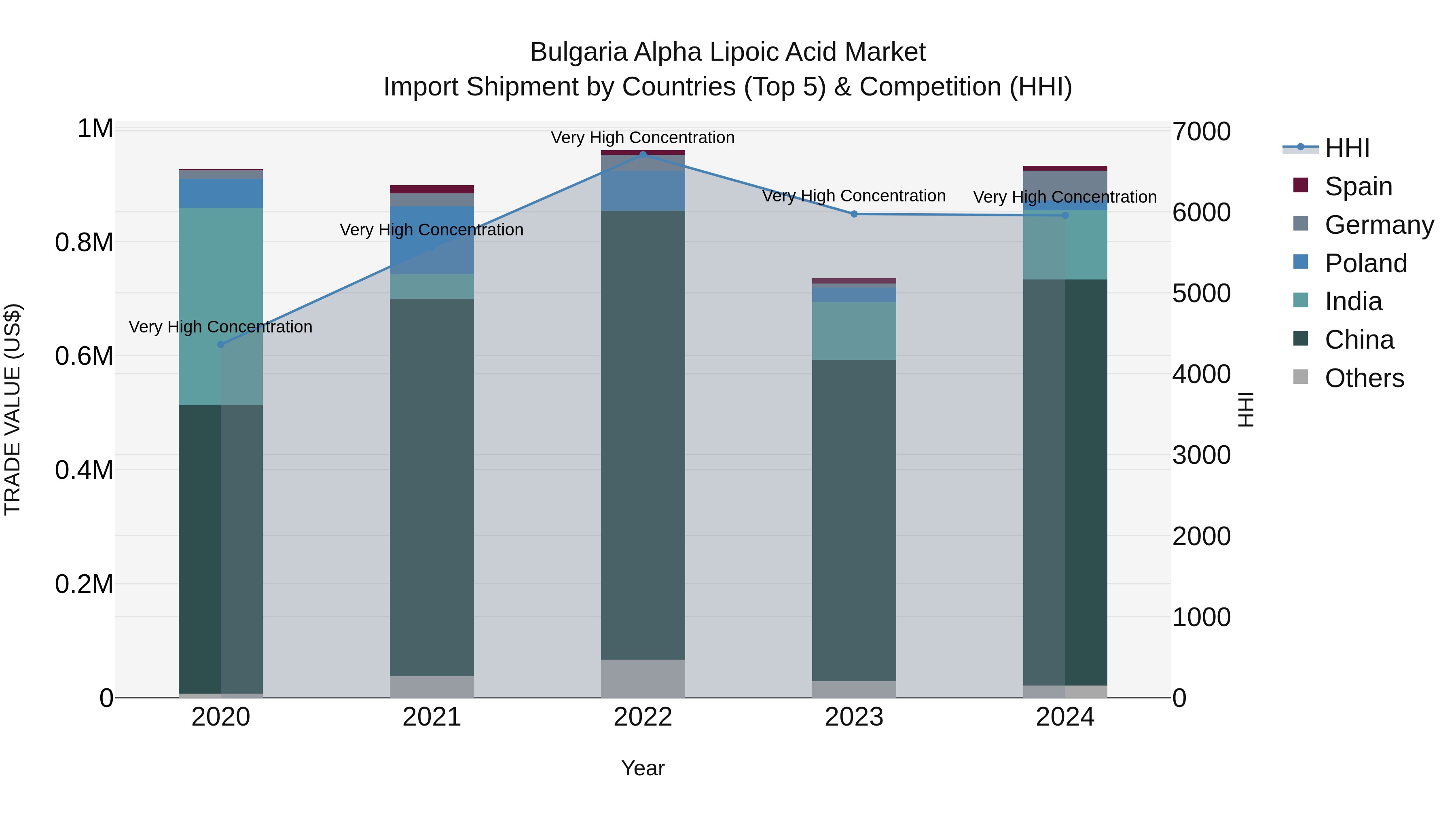 Bulgaria Alpha Lipoic Acid Market Top 5 Importing Countries and Market Competition (HHI) Analysis