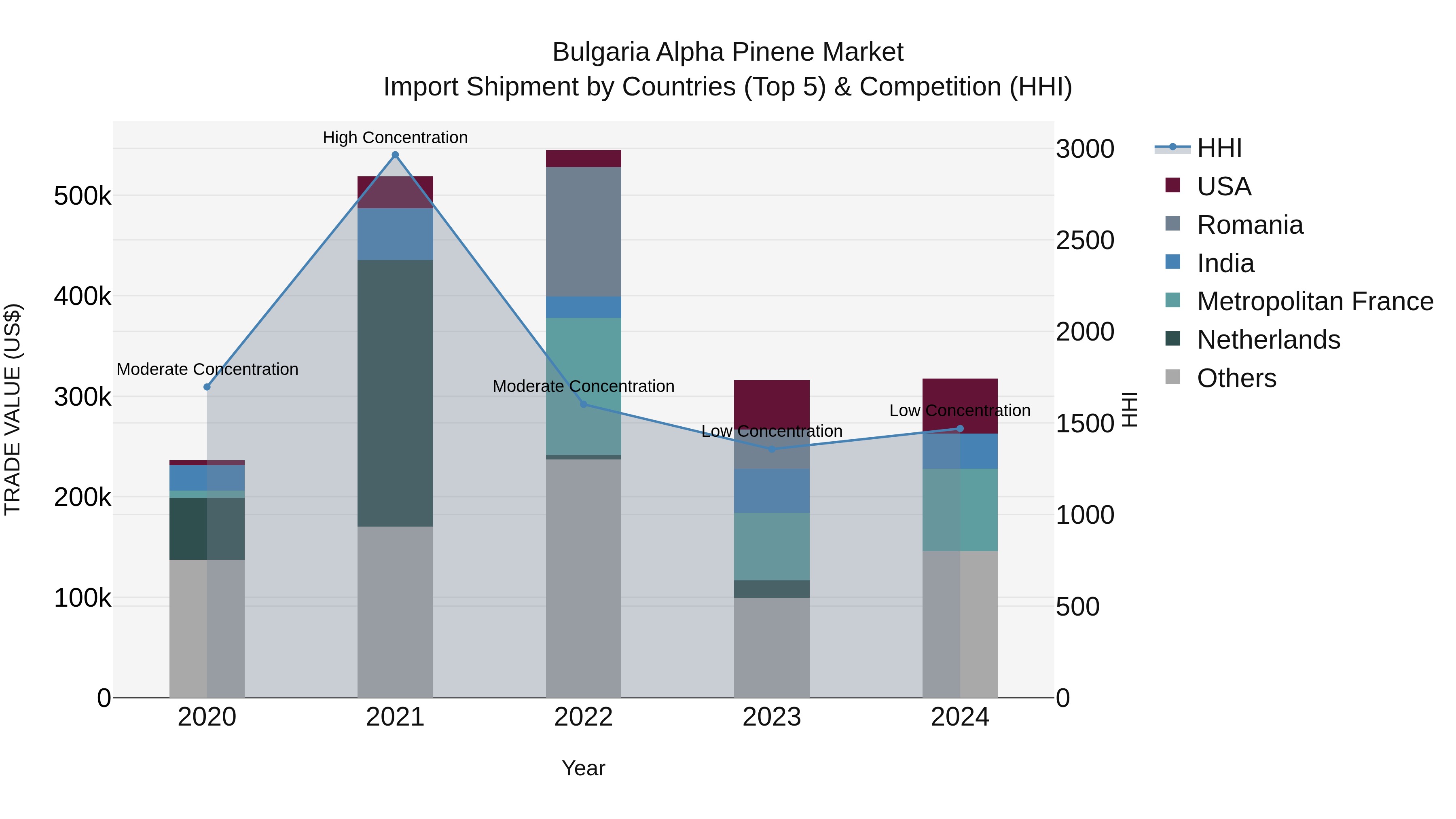 Bulgaria Alpha Pinene Market Top 5 Importing Countries and Market Competition (HHI) Analysis