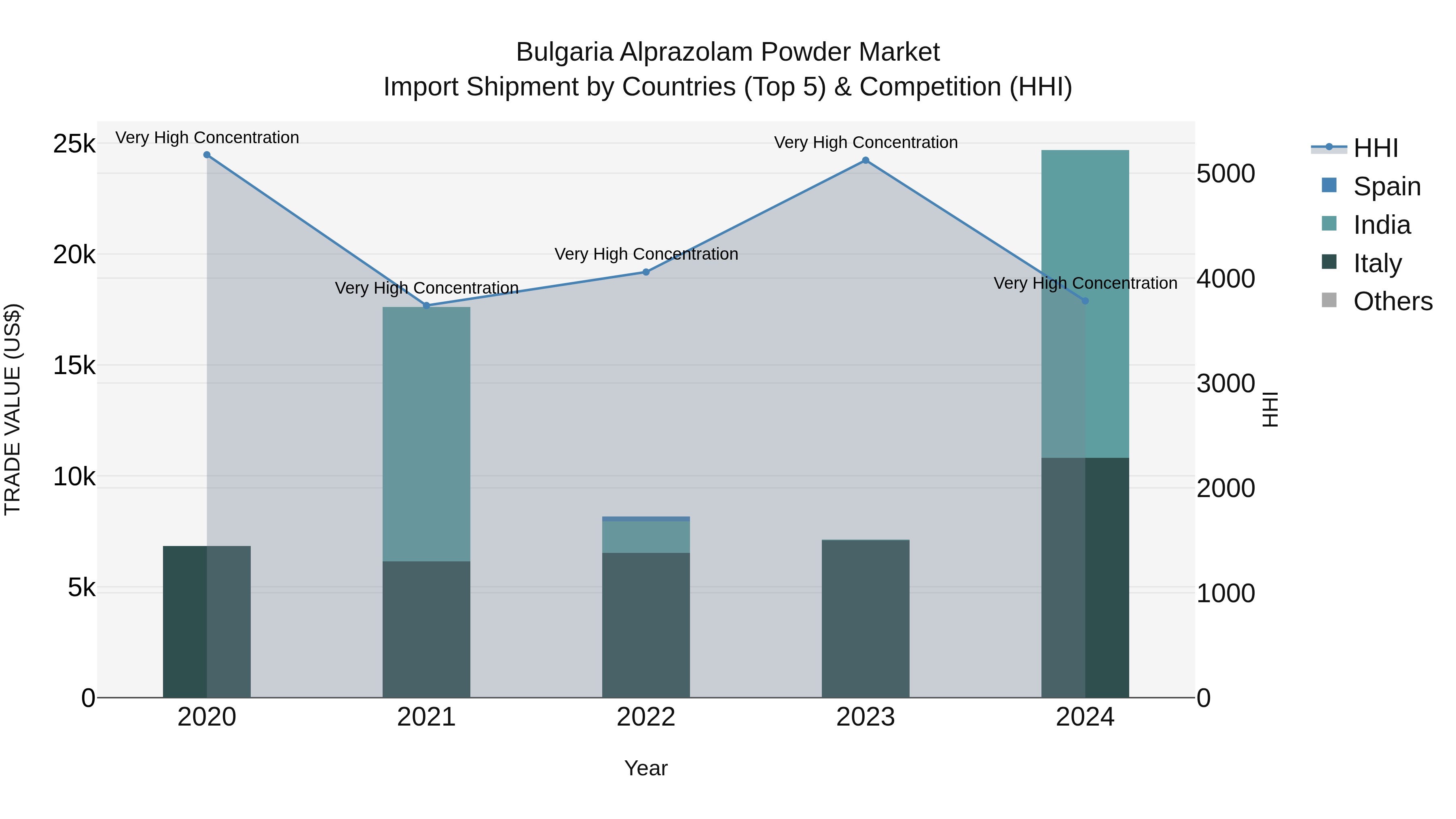 Bulgaria Alprazolam Powder Market Top 5 Importing Countries and Market Competition (HHI) Analysis