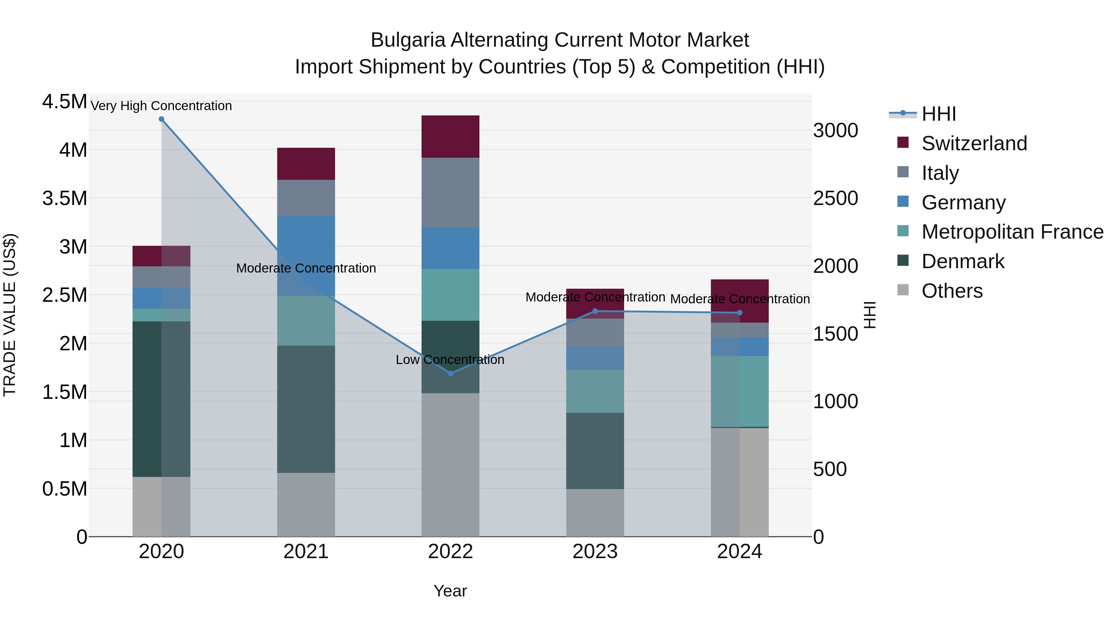 Bulgaria Alternating Current Motor Market Top 5 Importing Countries and Market Competition (HHI) Analysis