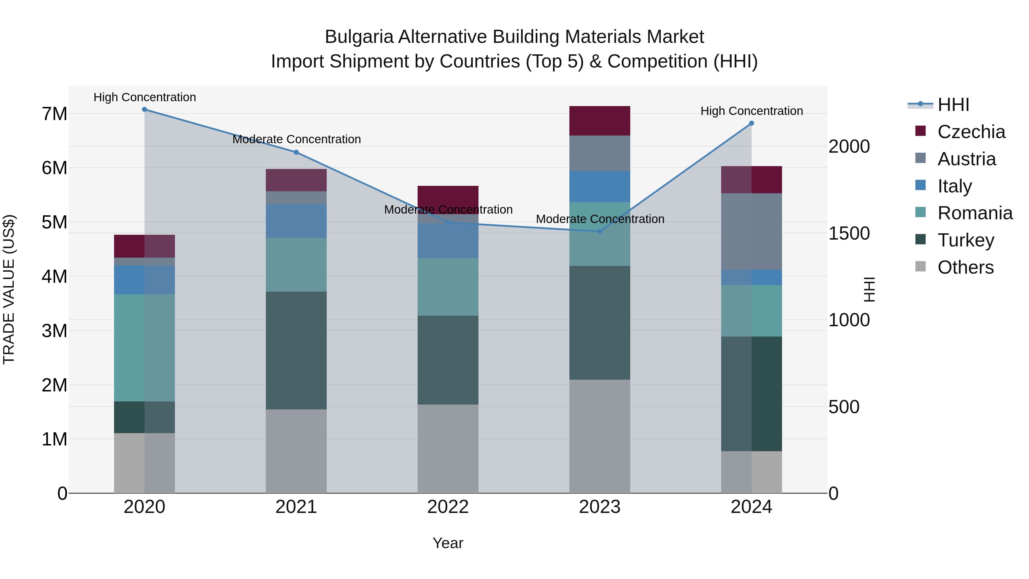 Bulgaria Alternative Building Materials Market Top 5 Importing Countries and Market Competition (HHI) Analysis