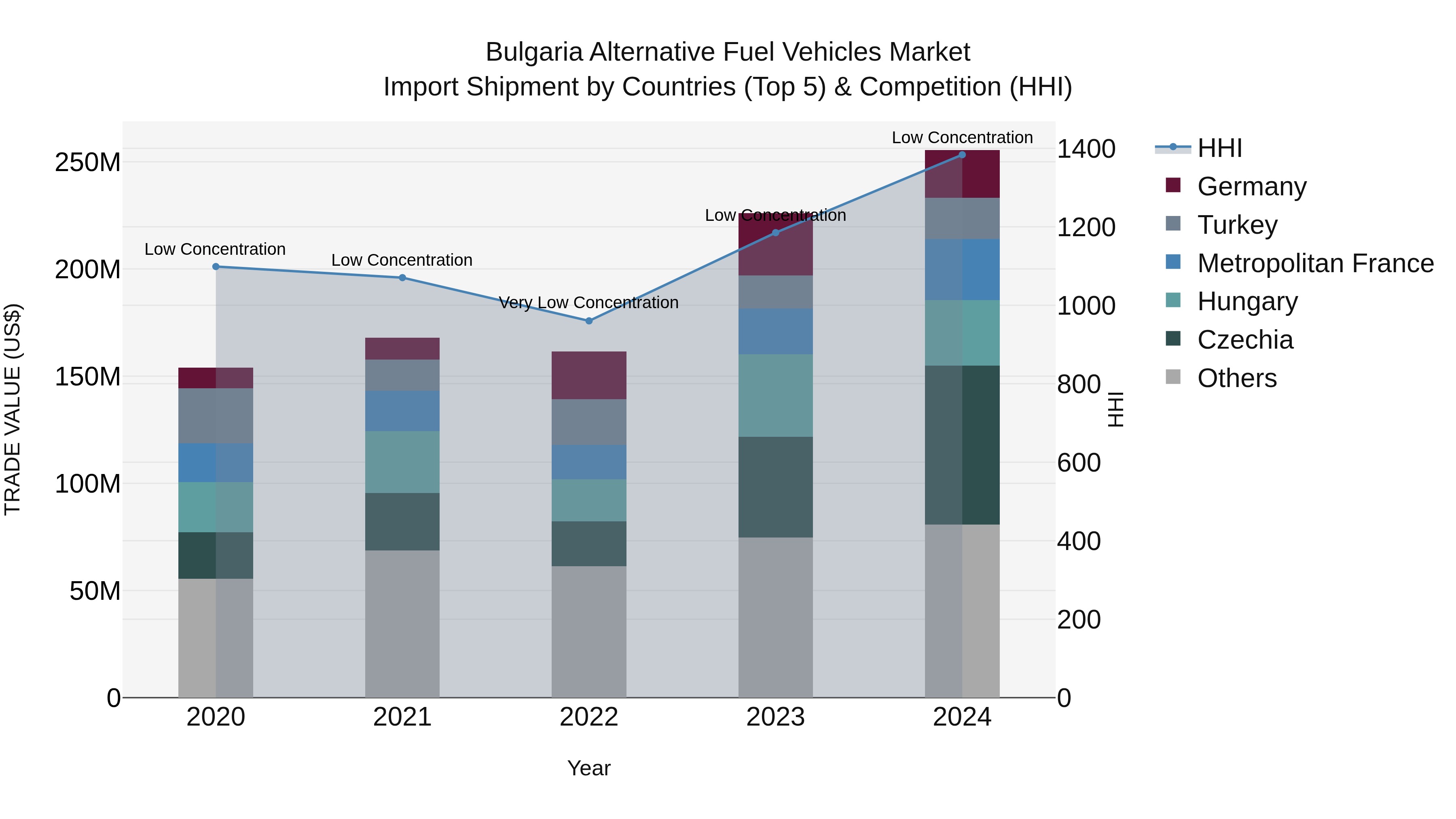 Bulgaria Alternative Fuel Vehicles Market Top 5 Importing Countries and Market Competition (HHI) Analysis