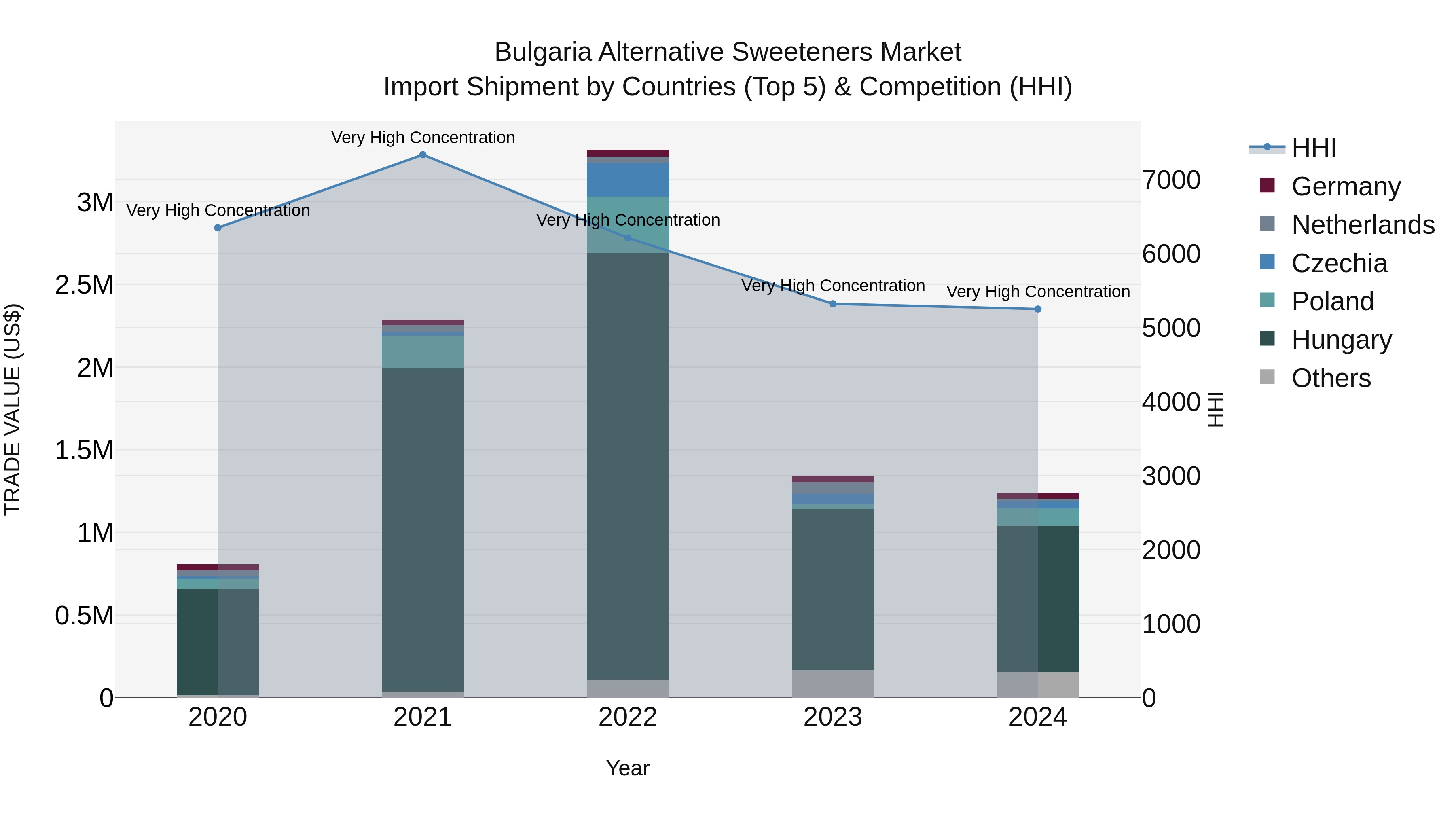 Bulgaria Alternative Sweeteners Market Top 5 Importing Countries and Market Competition (HHI) Analysis