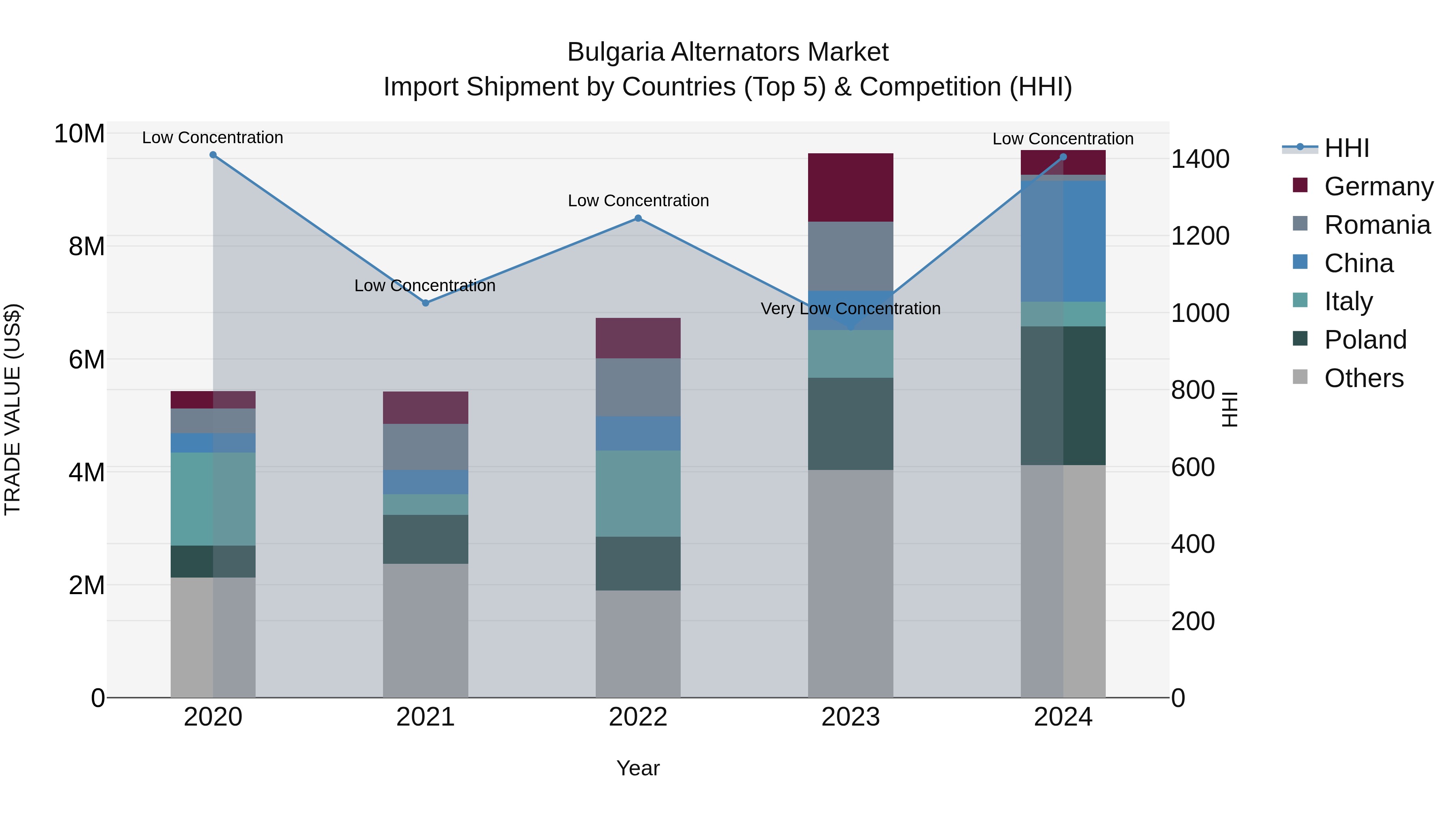 Bulgaria Alternators Market Top 5 Importing Countries and Market Competition (HHI) Analysis