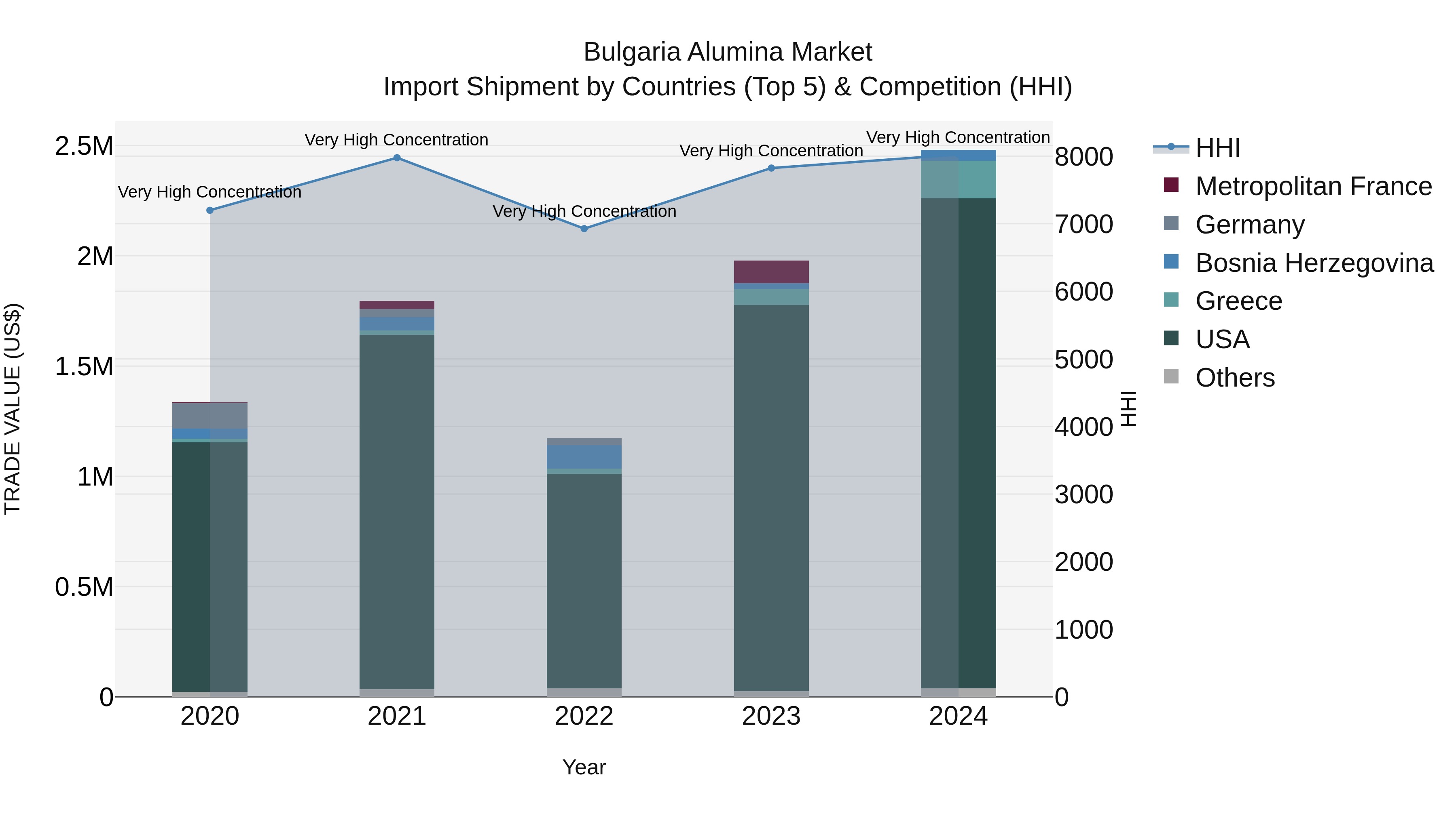 Bulgaria Alumina Market Top 5 Importing Countries and Market Competition (HHI) Analysis