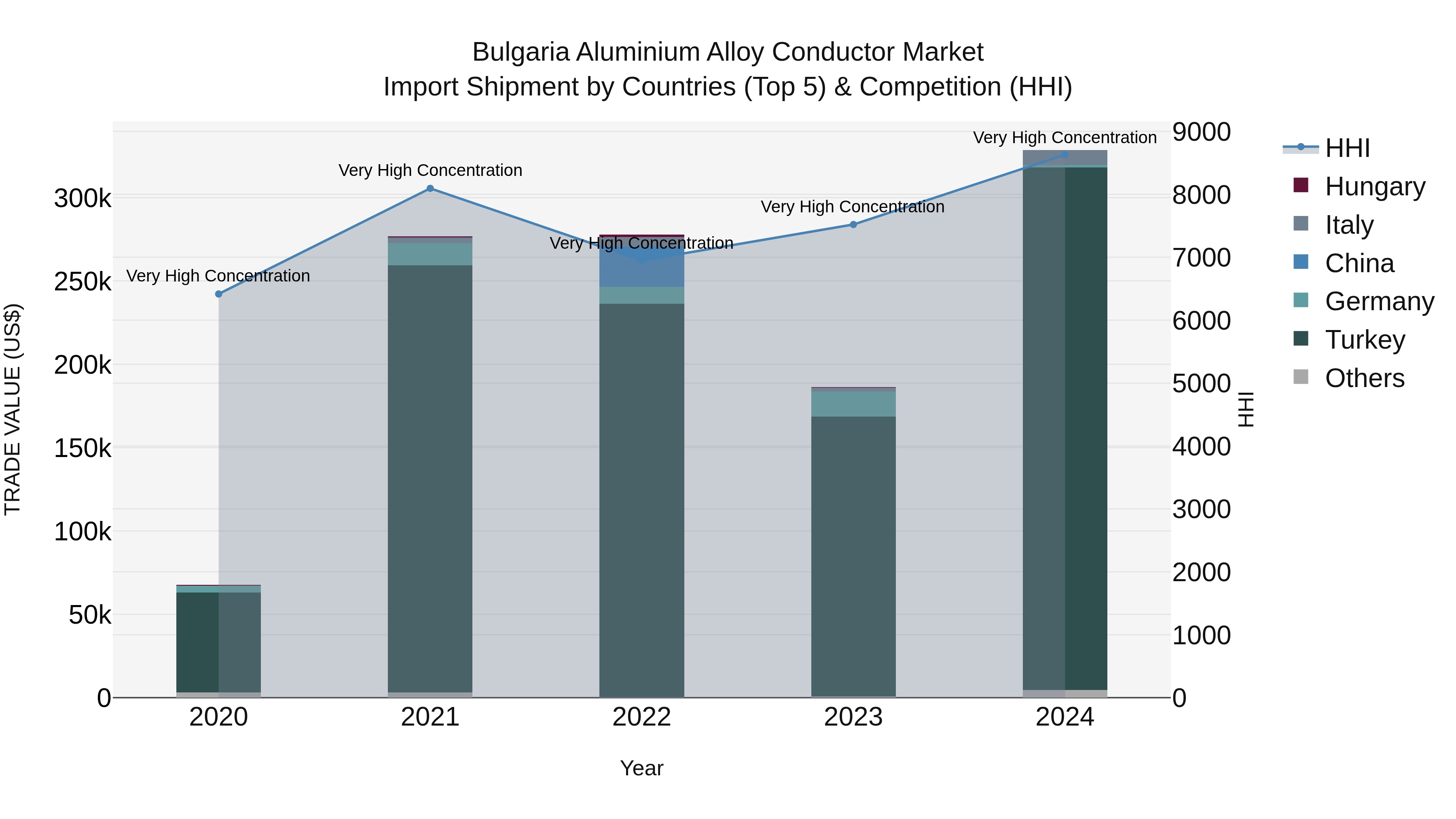 Bulgaria Aluminium Alloy Conductor Market Top 5 Importing Countries and Market Competition (HHI) Analysis