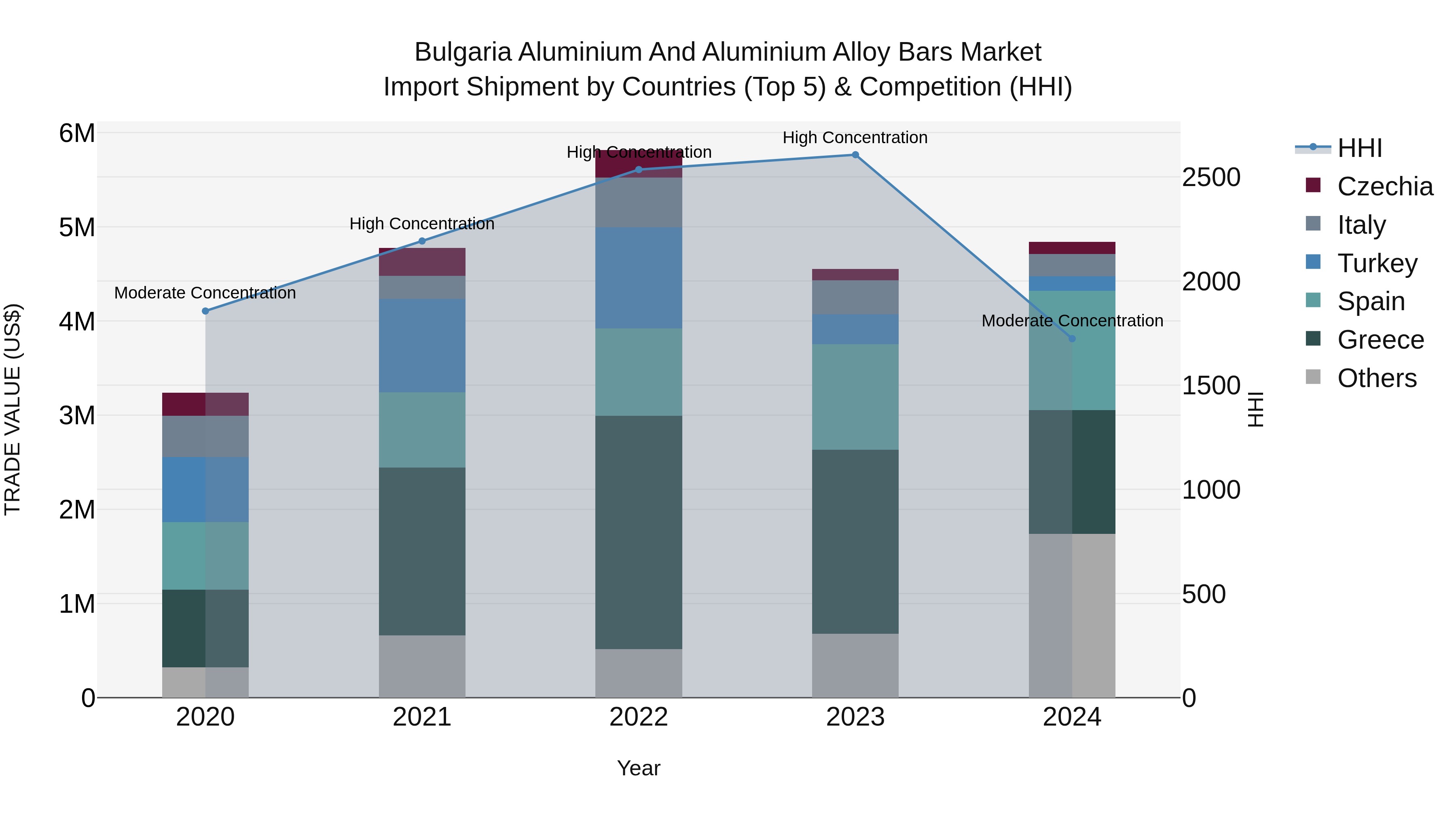 Bulgaria Aluminium and Aluminium Alloy Bars Market Top 5 Importing Countries and Market Competition (HHI) Analysis