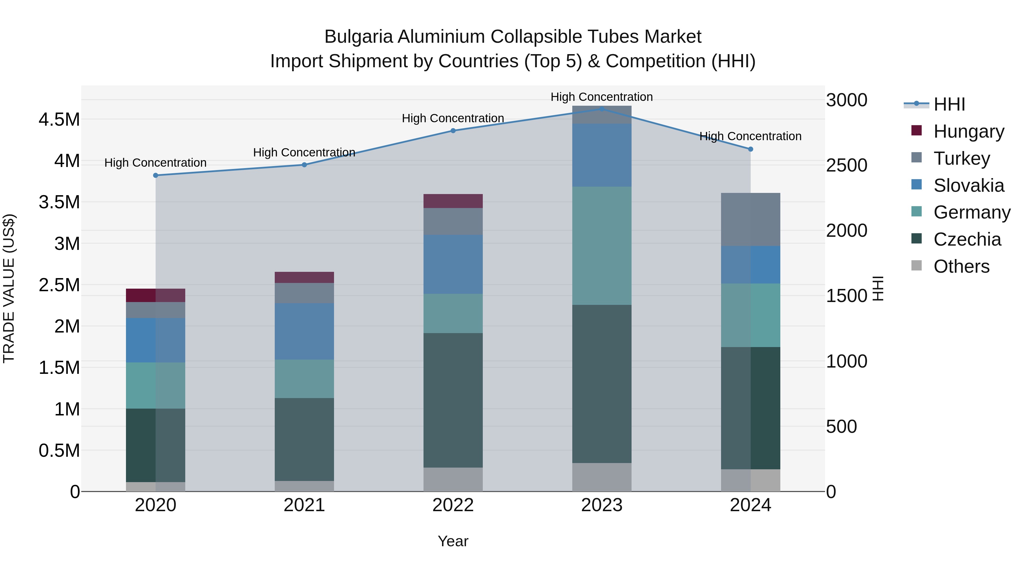 Bulgaria Aluminium Collapsible Tubes Market Top 5 Importing Countries and Market Competition (HHI) Analysis