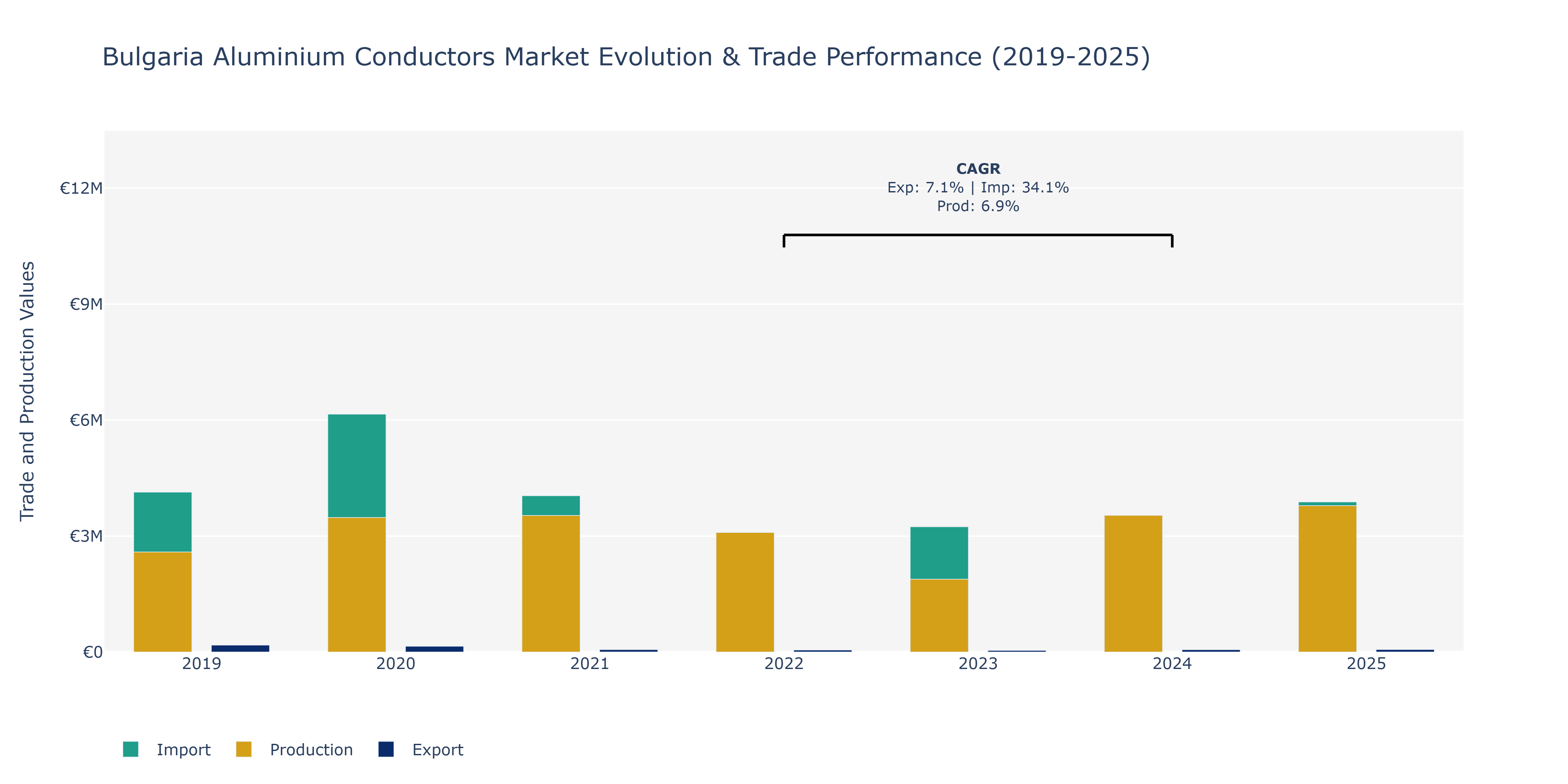 Bulgaria Aluminium Conductors Market: Production & Trade Performance (2019-2025)