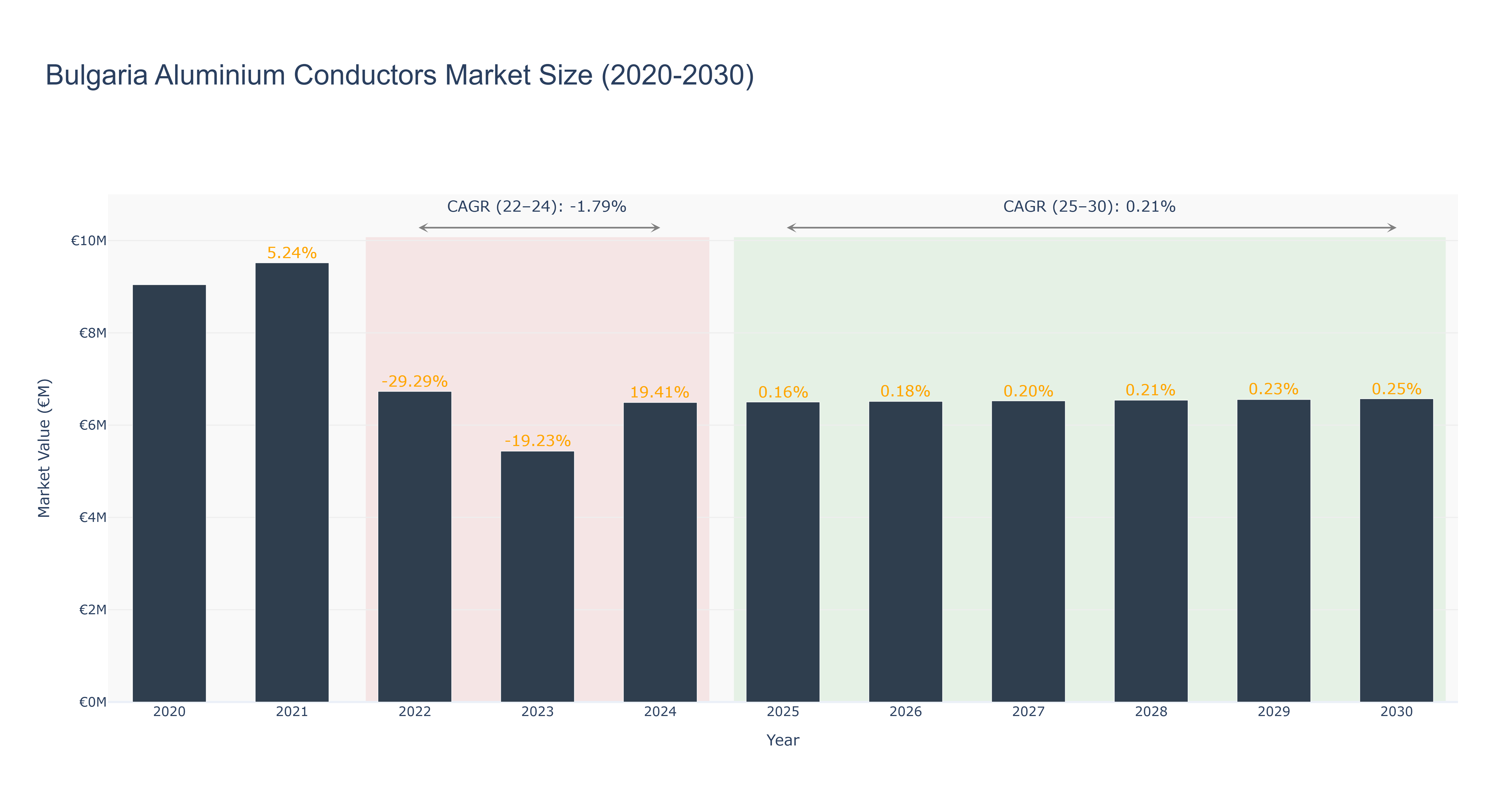 Bulgaria Aluminium Conductors Market Size (2020-2030)
