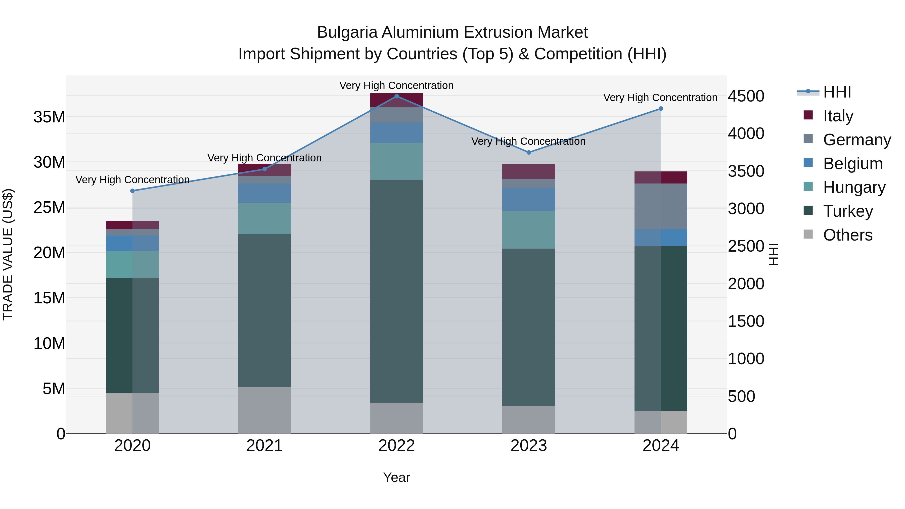 Bulgaria Aluminium Extrusion Market Top 5 Importing Countries and Market Competition (HHI) Analysis