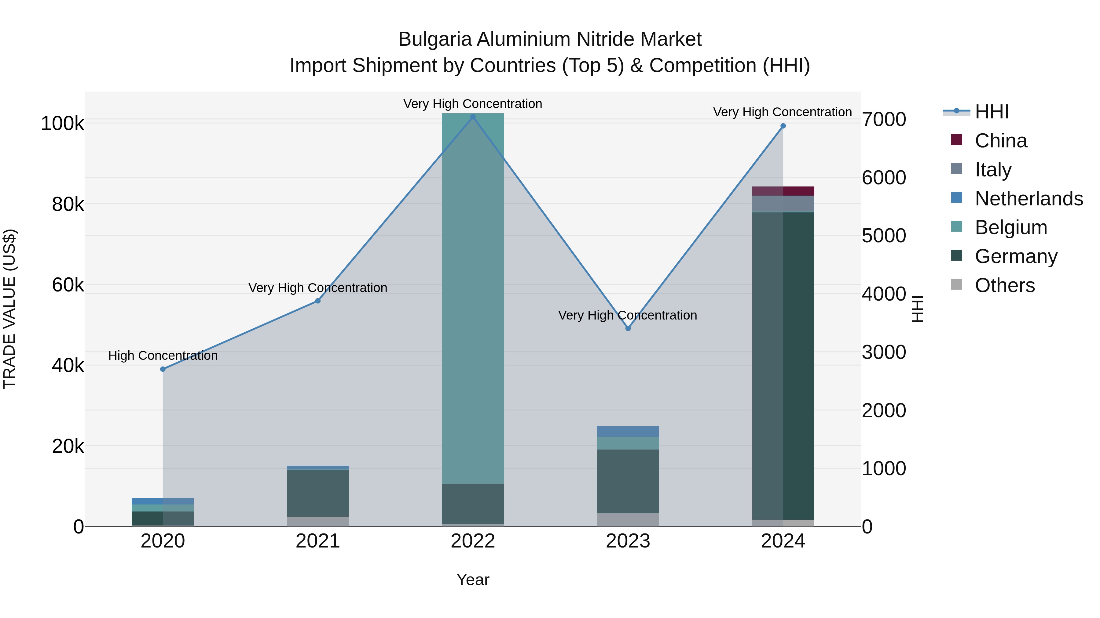 Bulgaria Aluminium Nitride Market Top 5 Importing Countries and Market Competition (HHI) Analysis