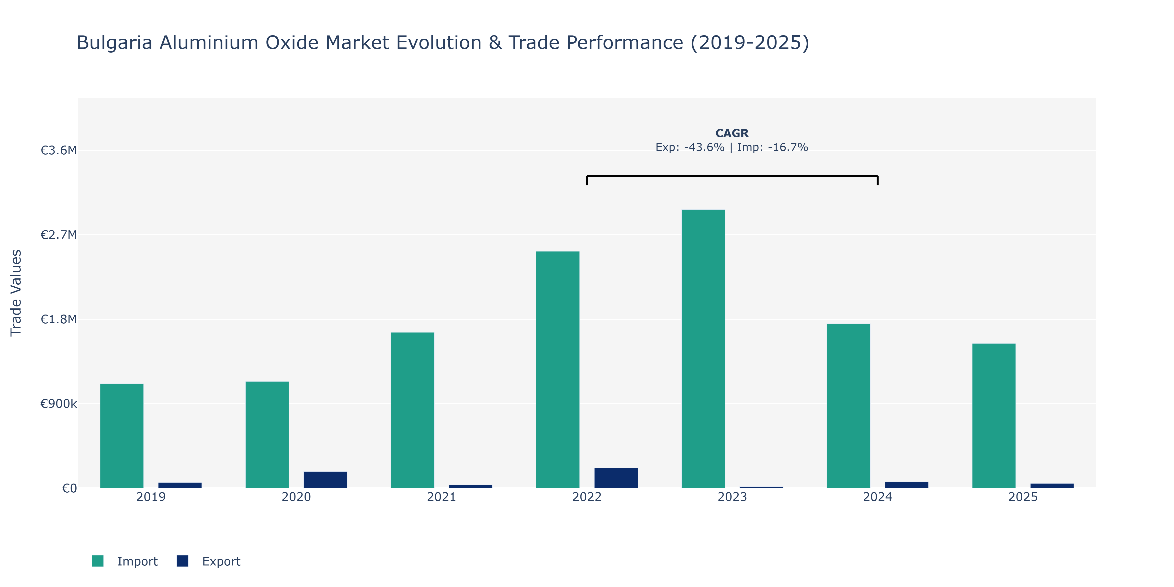 Bulgaria Aluminium Oxide Market: Production & Trade Performance (2019-2025)