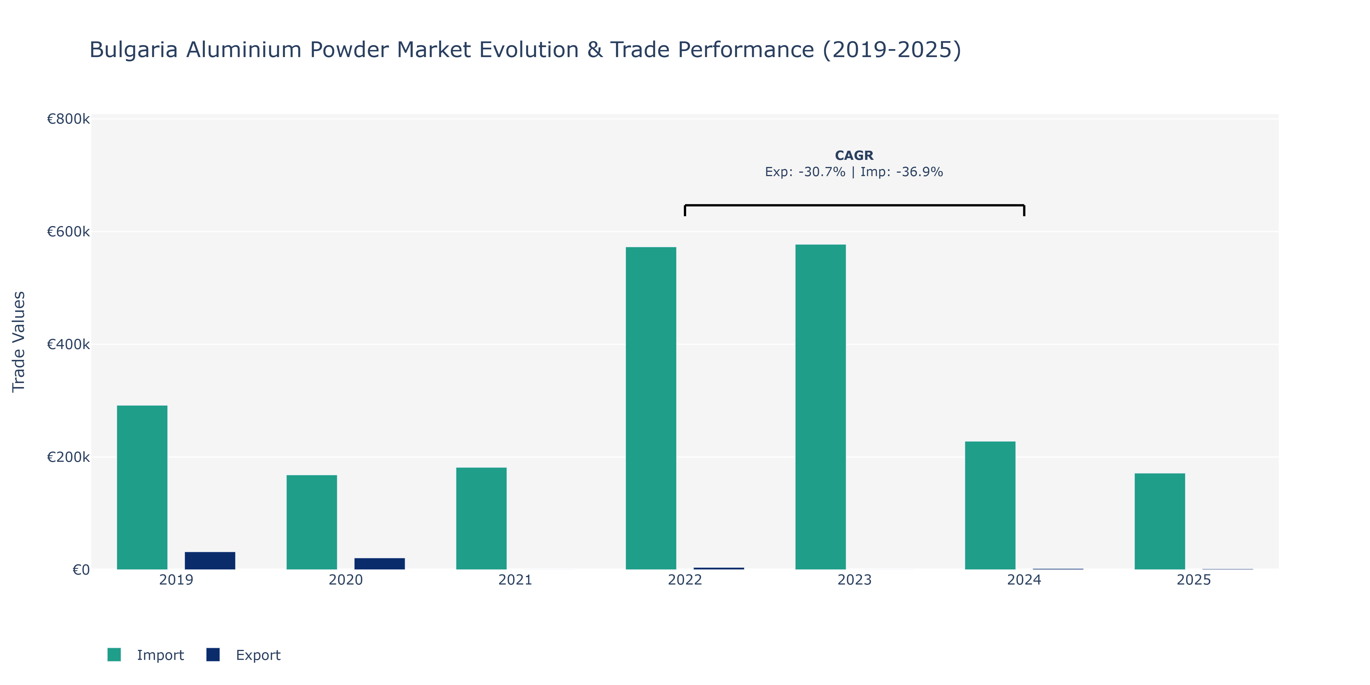 Bulgaria Aluminium Powder Market: Production & Trade Performance (2019-2025)
