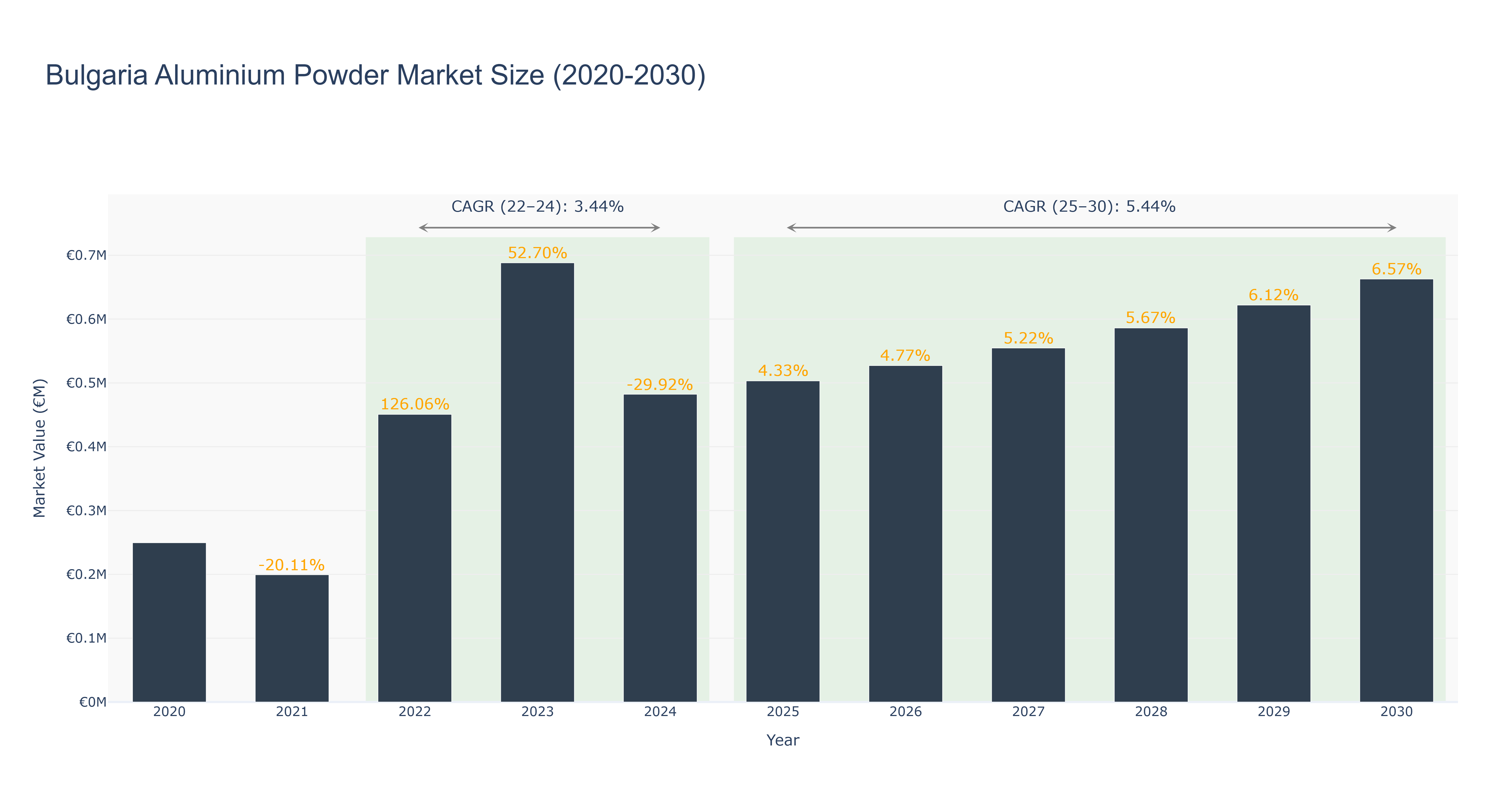 Bulgaria Aluminium Powder Market Size (2020-2030)