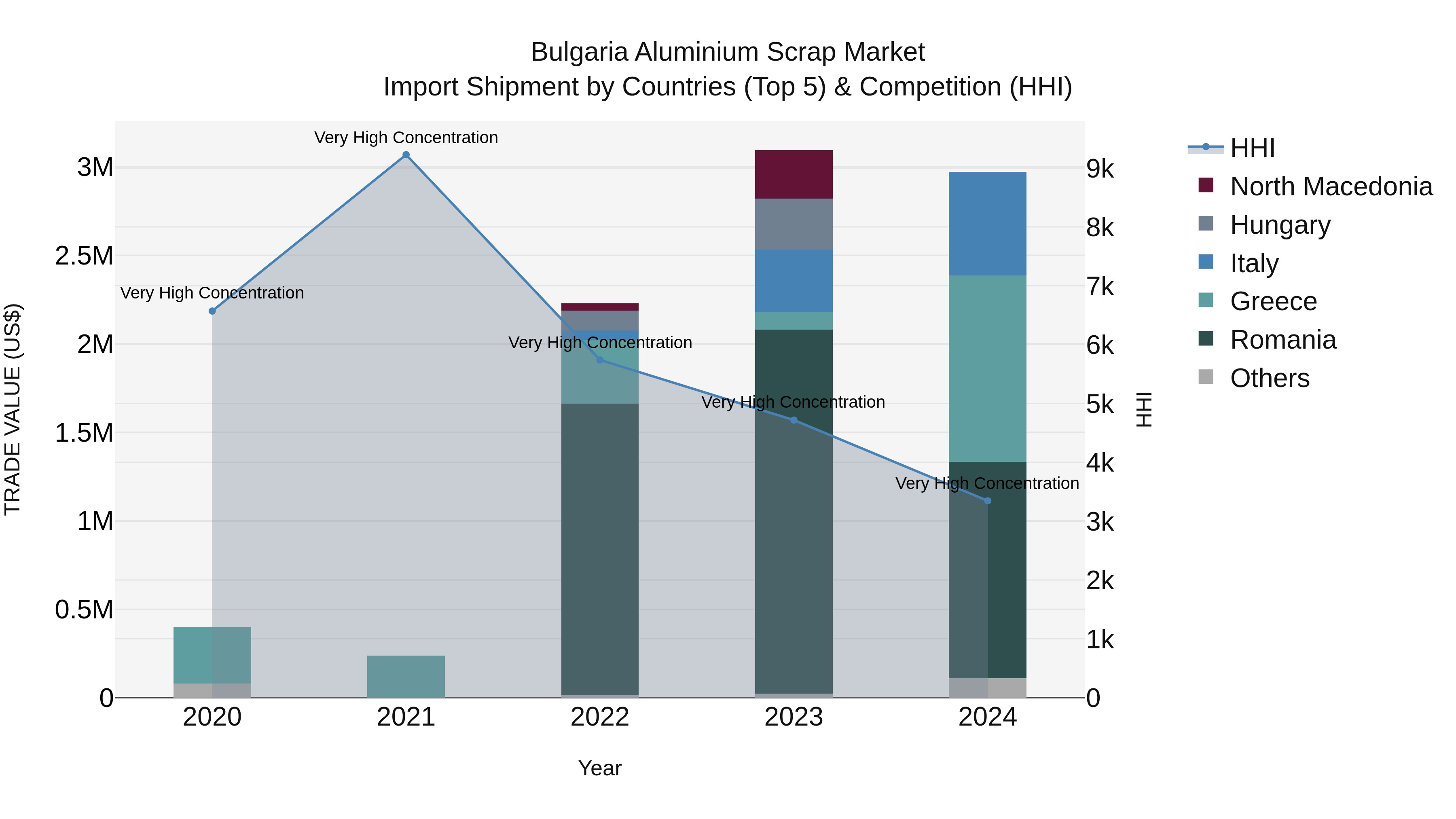 Bulgaria Aluminium Scrap Market Top 5 Importing Countries and Market Competition (HHI) Analysis
