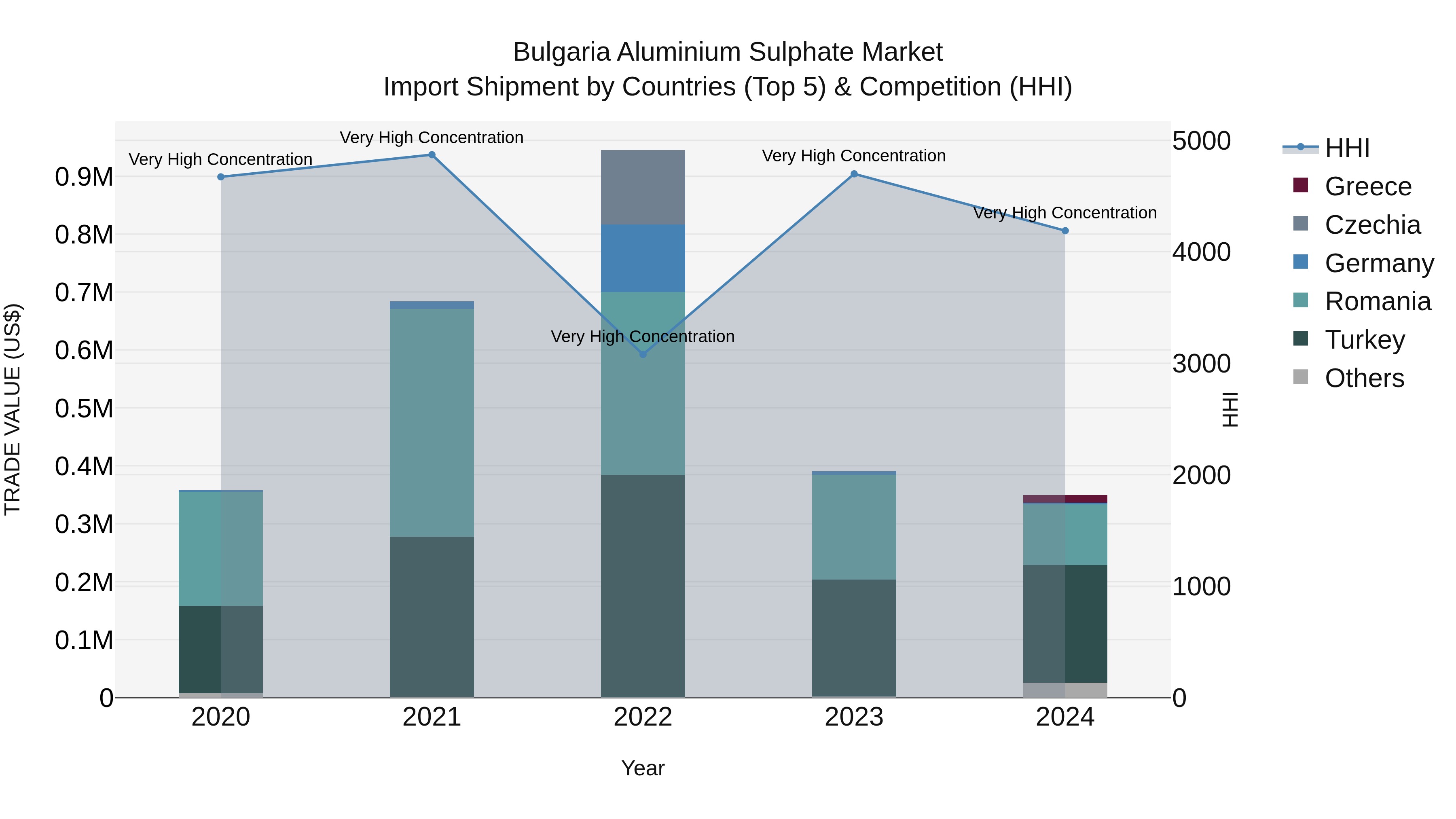 Bulgaria Aluminium Sulphate Market Top 5 Importing Countries and Market Competition (HHI) Analysis
