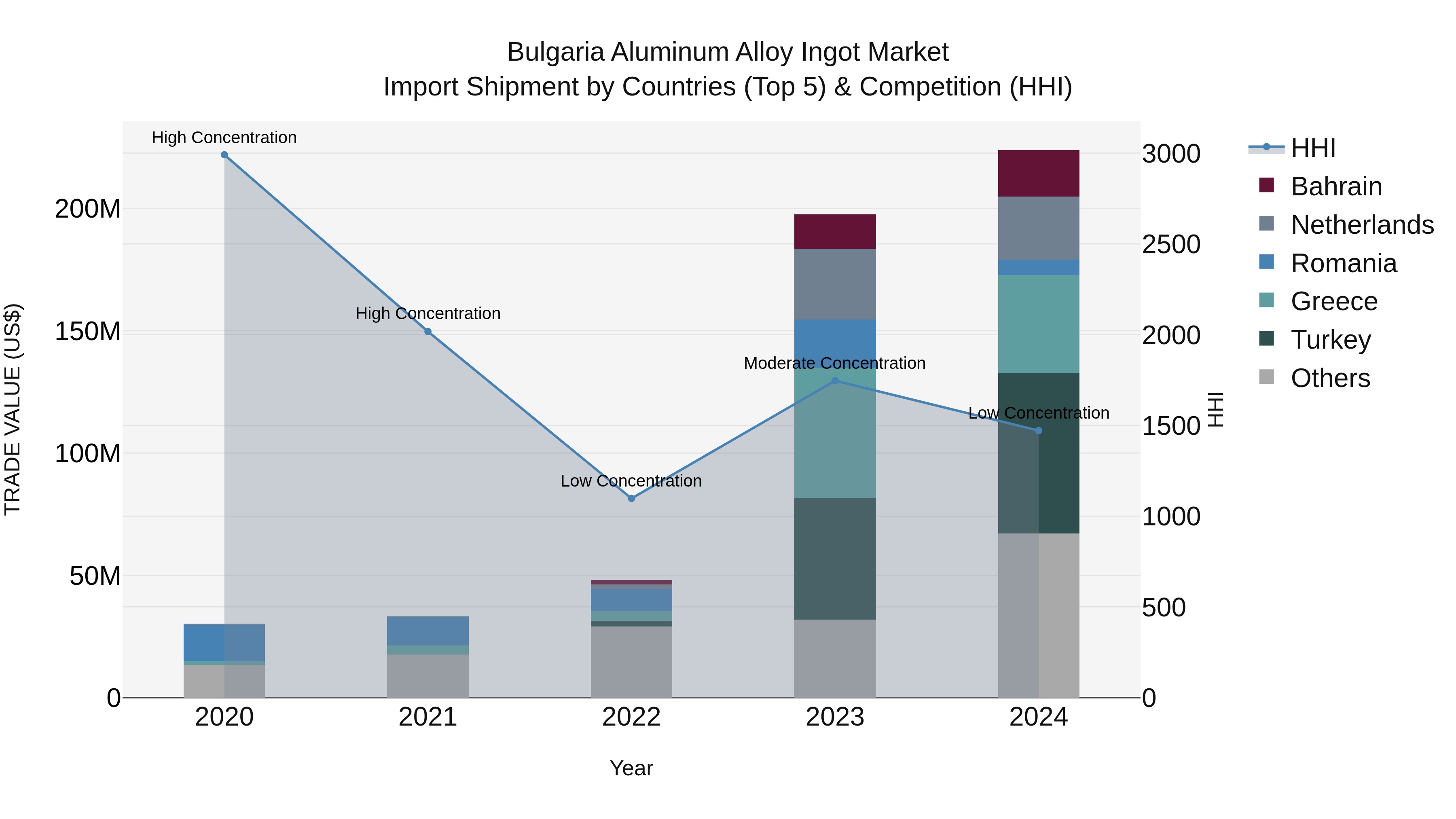 Bulgaria Aluminum Alloy Ingot Market Top 5 Importing Countries and Market Competition (HHI) Analysis