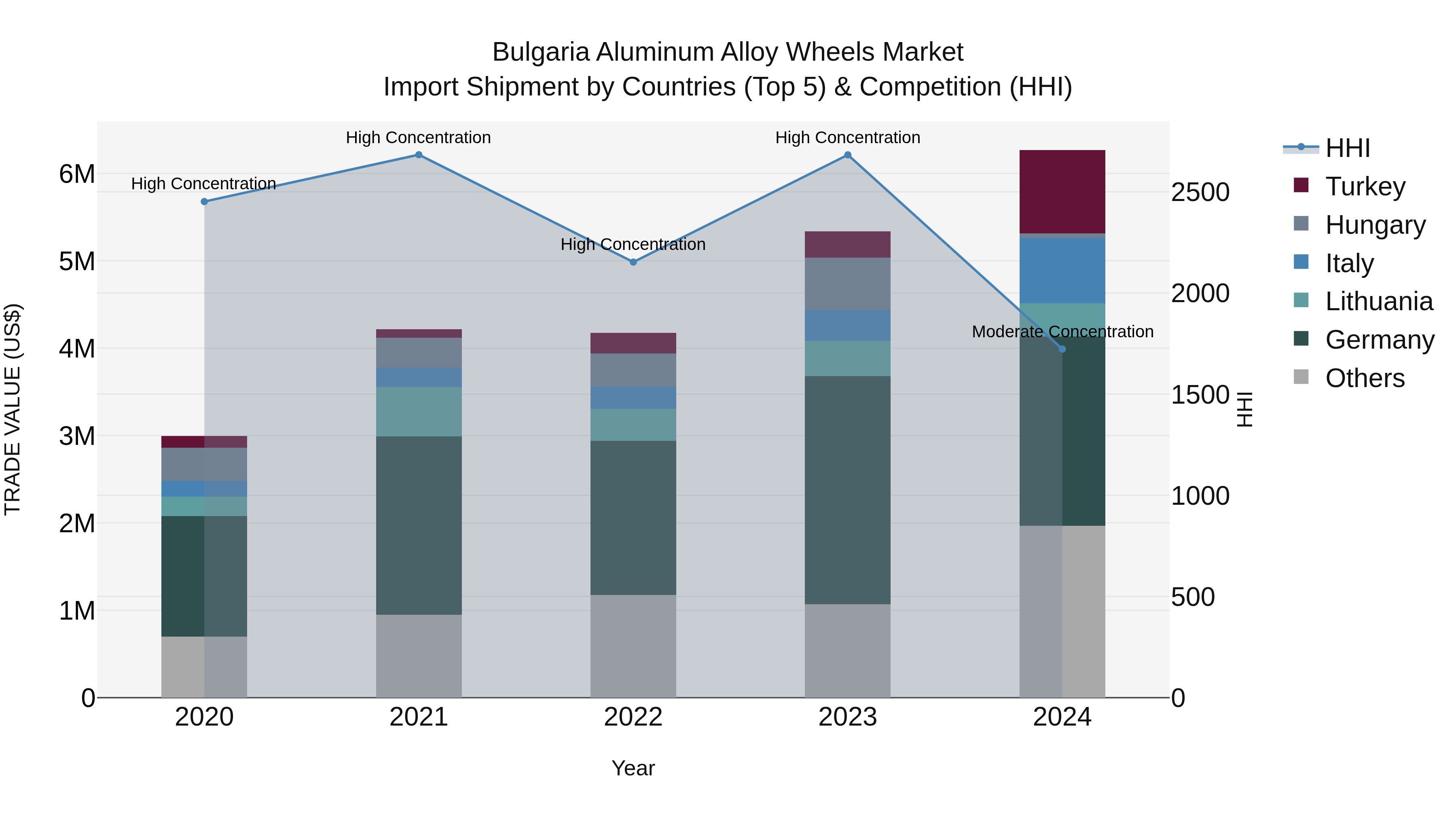 Bulgaria Aluminum Alloy Wheels Market Top 5 Importing Countries and Market Competition (HHI) Analysis