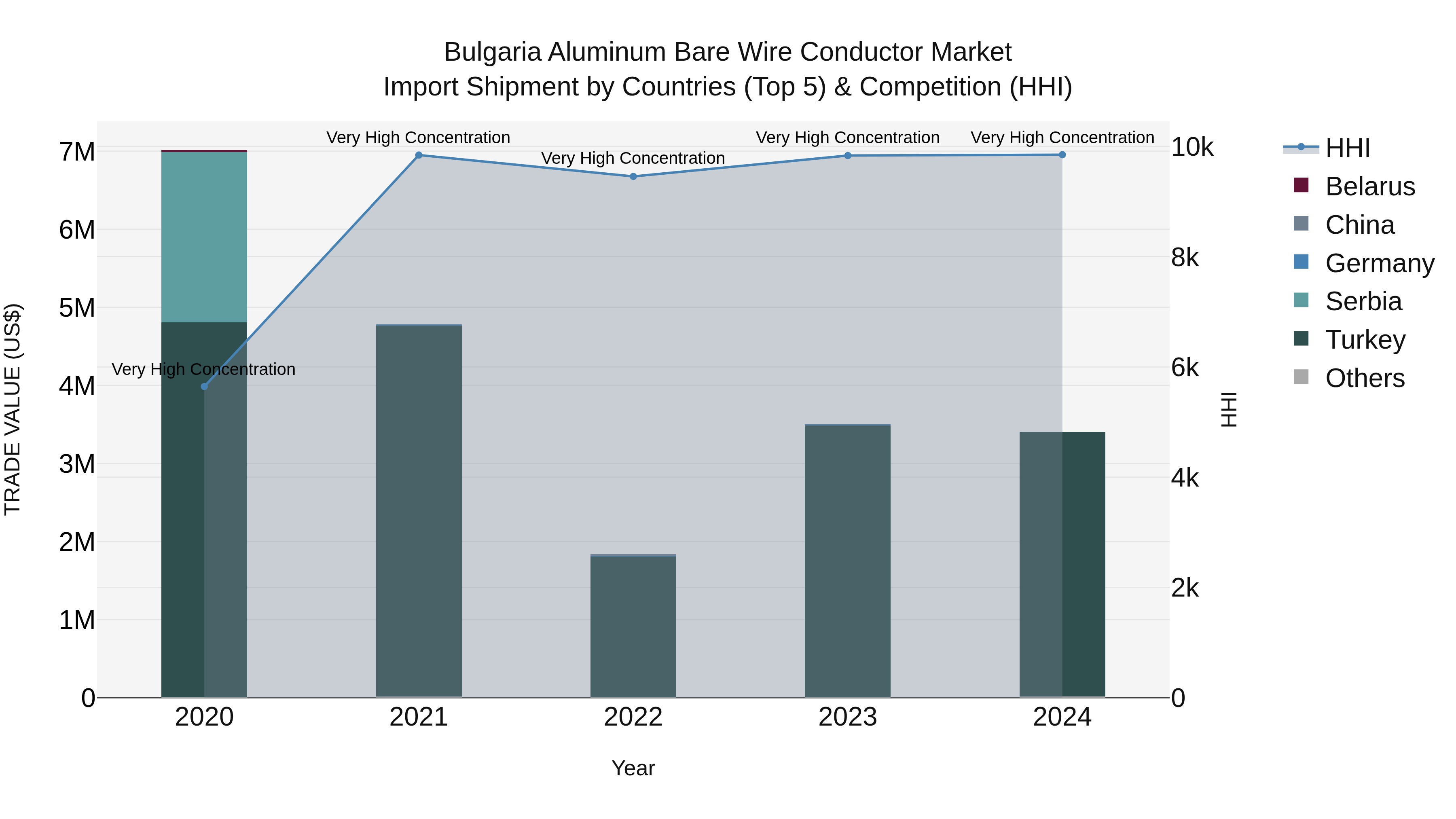 Bulgaria Aluminum Bare Wire Conductor Market Top 5 Importing Countries and Market Competition (HHI) Analysis
