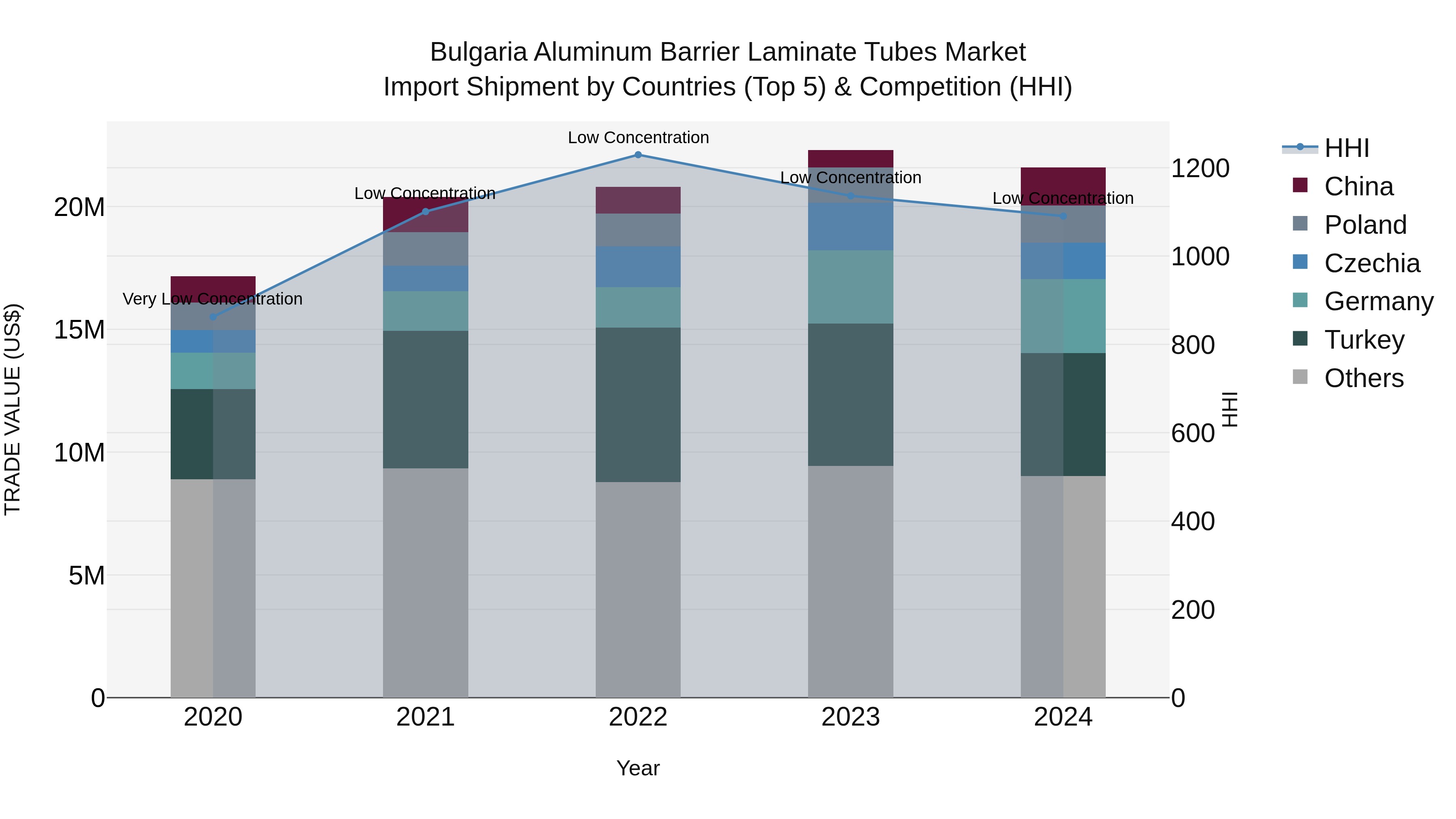 Bulgaria Aluminum Barrier Laminate Tubes Market Top 5 Importing Countries and Market Competition (HHI) Analysis