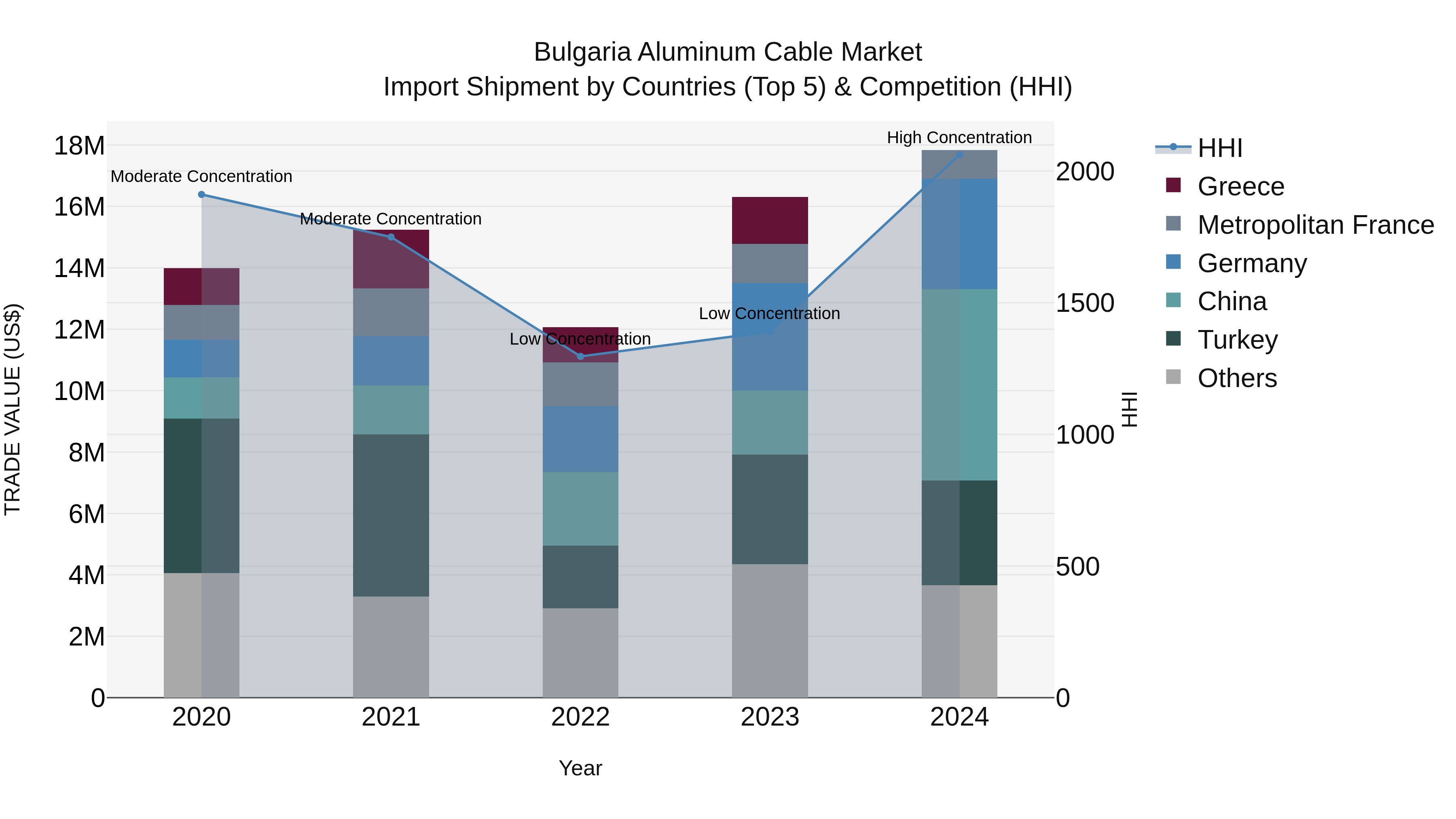 Bulgaria Aluminum Cable Market Top 5 Importing Countries and Market Competition (HHI) Analysis