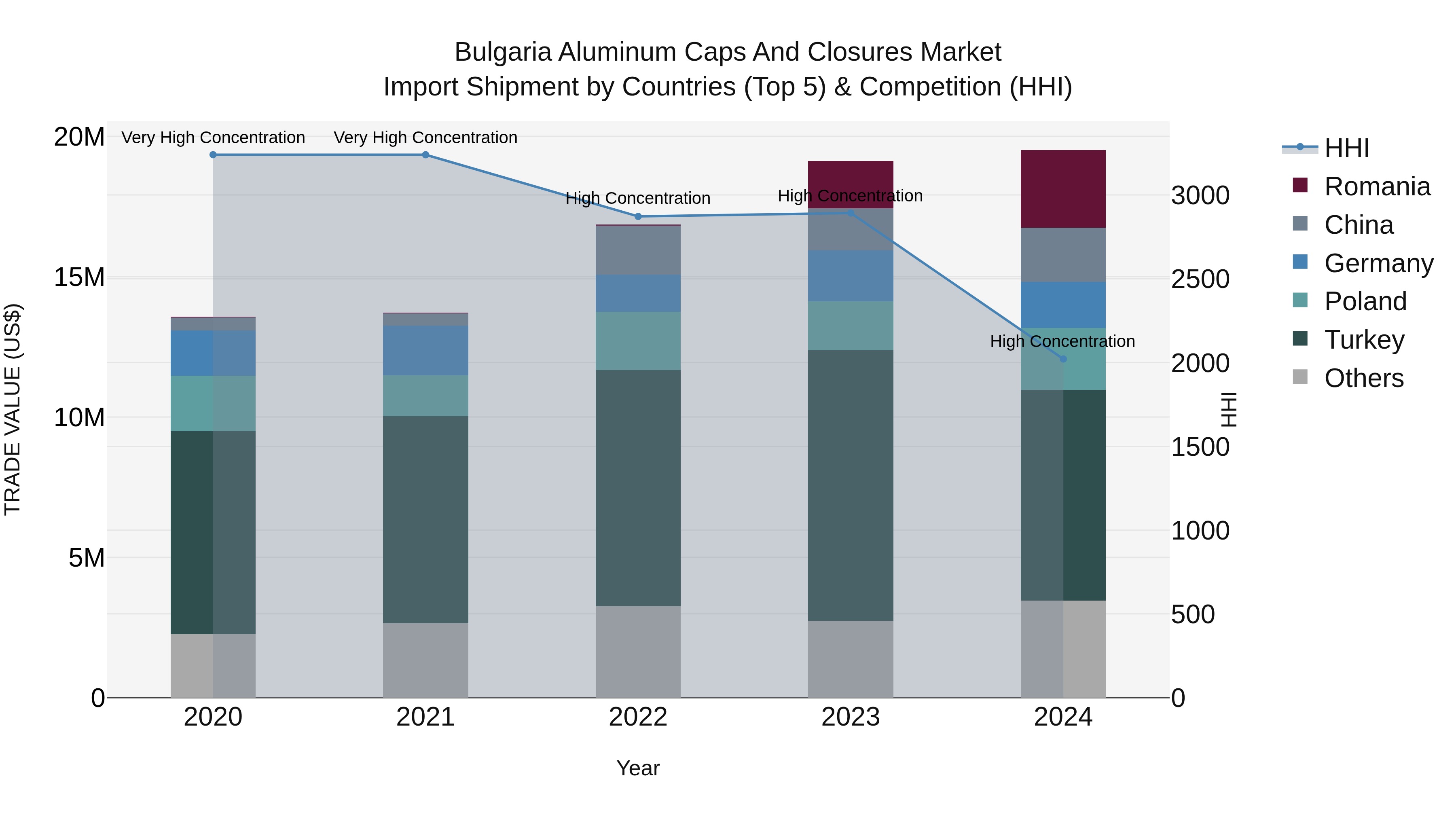 Bulgaria Aluminum Caps and Closures Market Top 5 Importing Countries and Market Competition (HHI) Analysis