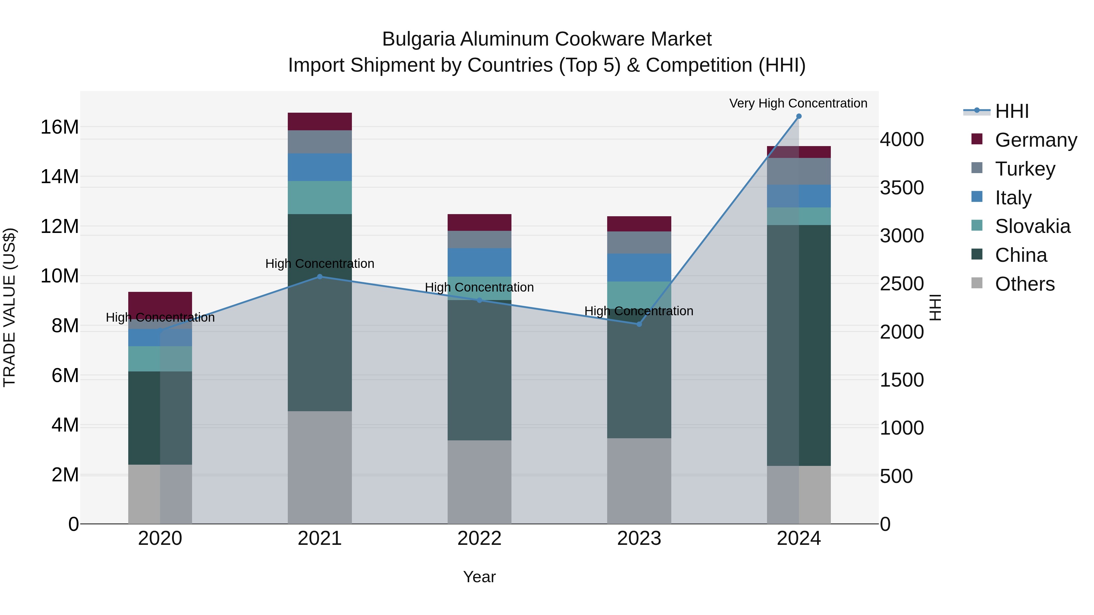 Bulgaria Aluminum Cookware Market Top 5 Importing Countries and Market Competition (HHI) Analysis
