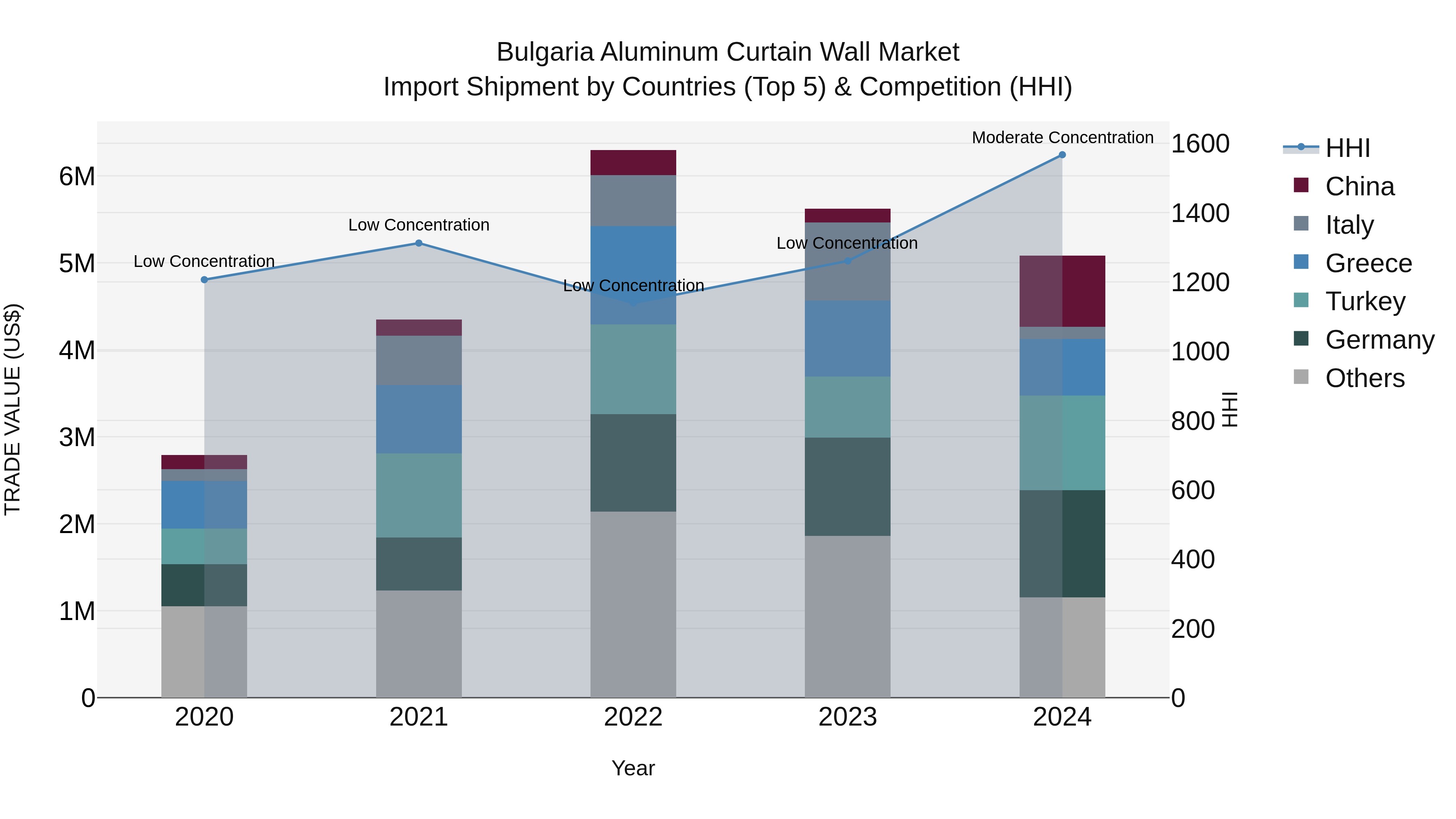 Bulgaria Aluminum Curtain Wall Market Top 5 Importing Countries and Market Competition (HHI) Analysis